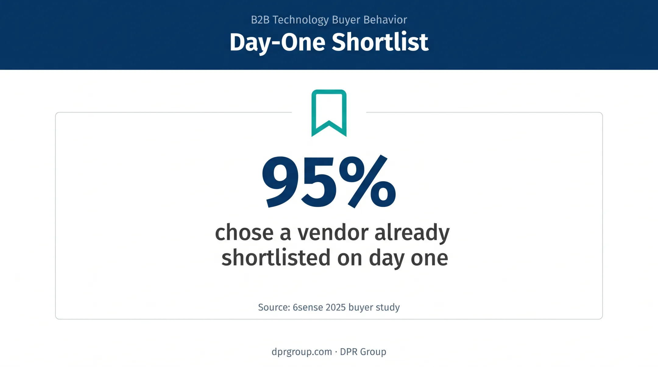 95 percent B2B buyers shortlist vendor before research begins