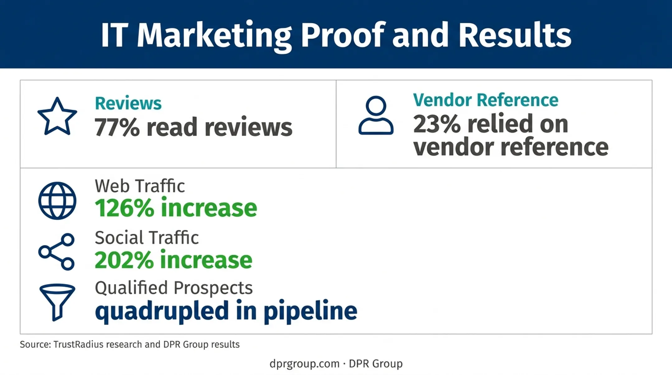 IT marketing proof system statistics for reviews traffic and pipeline