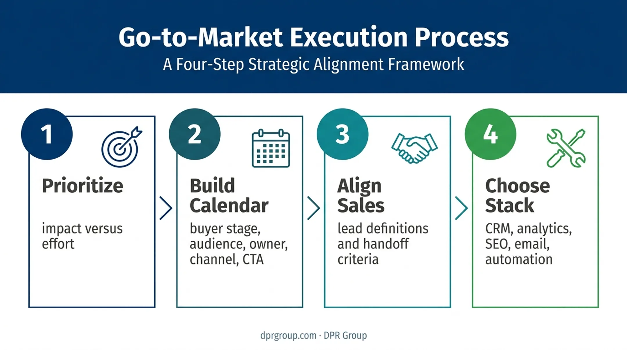 Four-step IT marketing plan from prioritization to technology stack