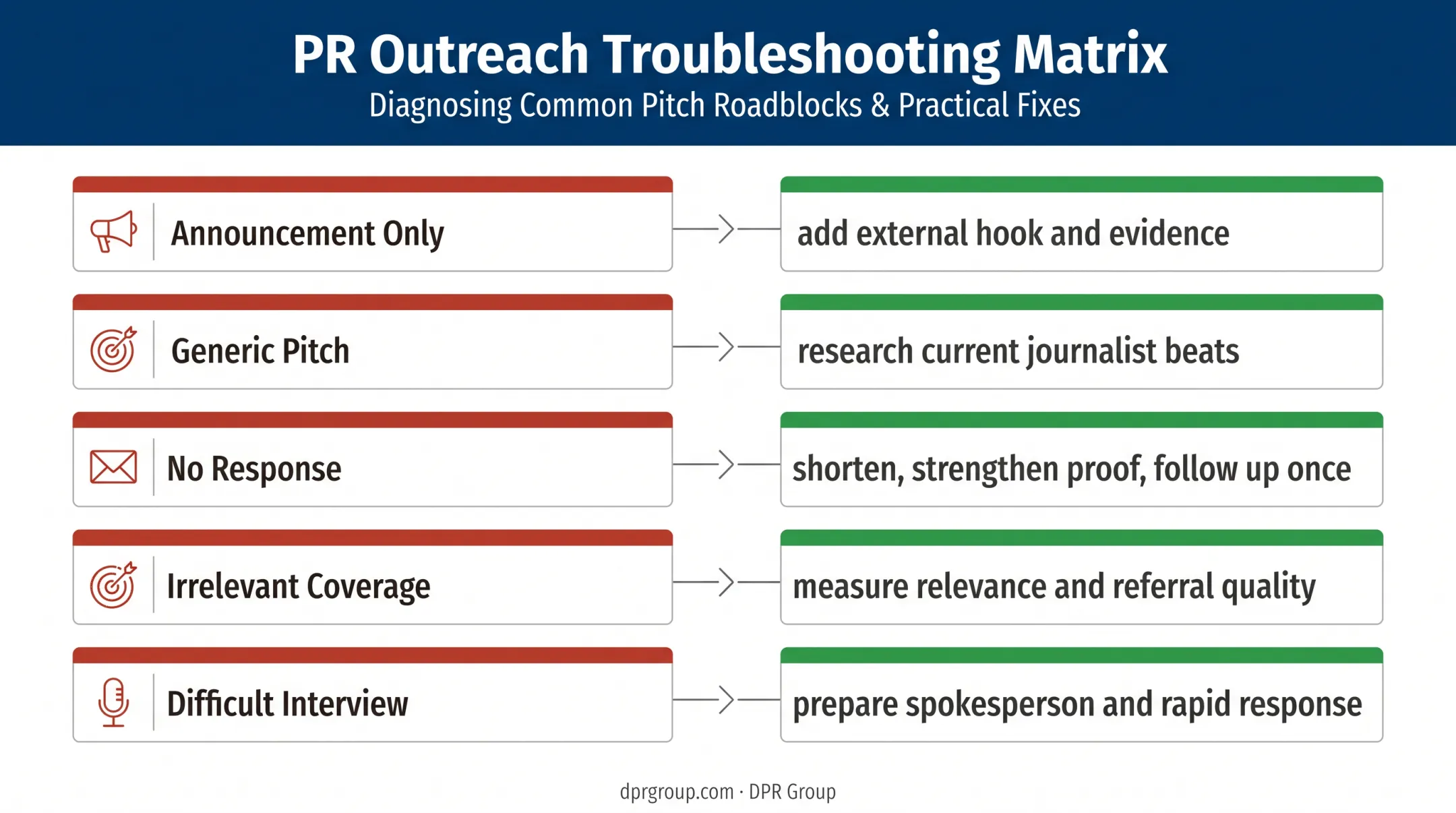 Five common media relations mistakes with diagnostic fixes