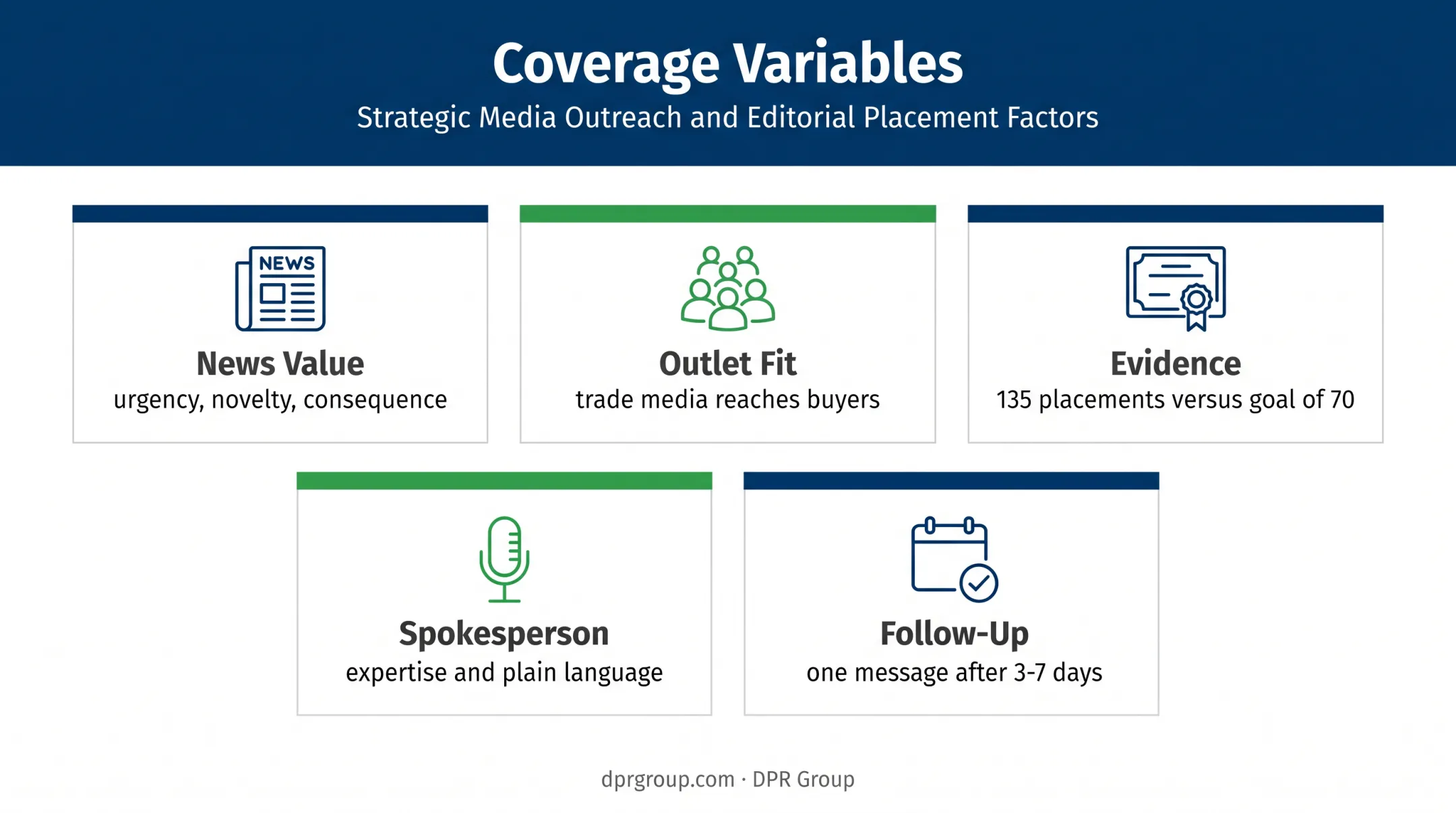 Five variables that influence technology media coverage success