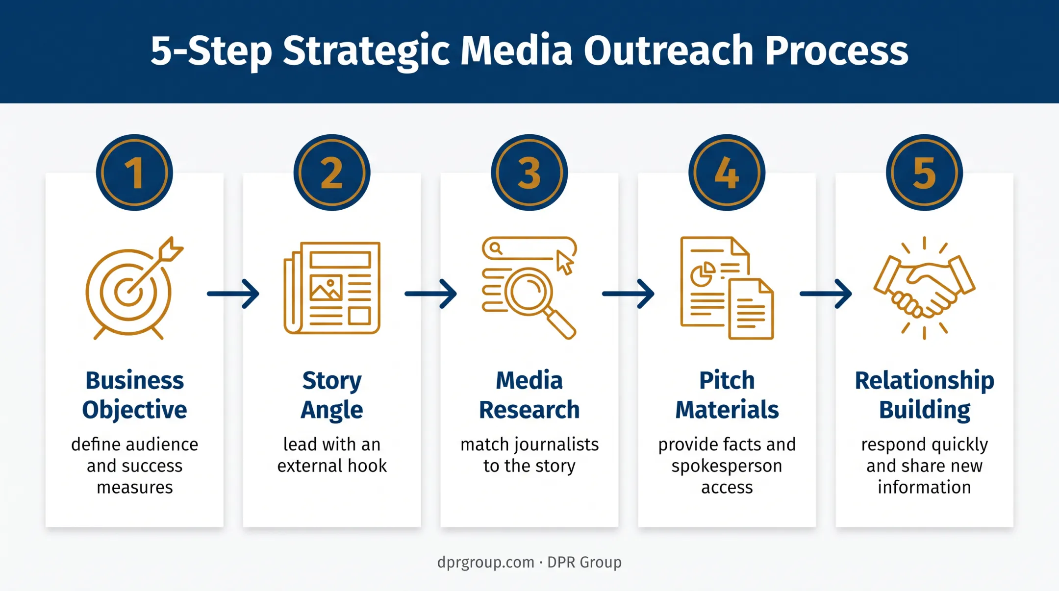 Five-step technology media relations process from objectives to relationships