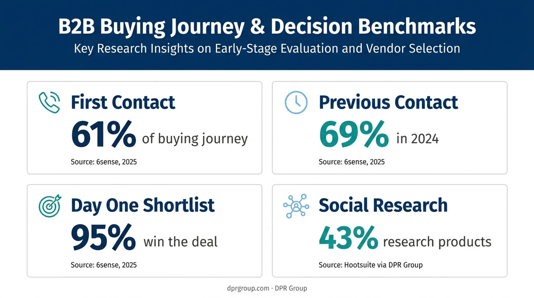 B2B buyer research statistics showing pre-sales journey behavior