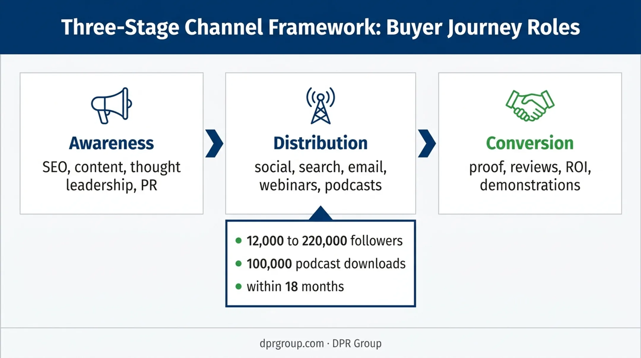 SaaS demand generation channel framework from awareness to conversion