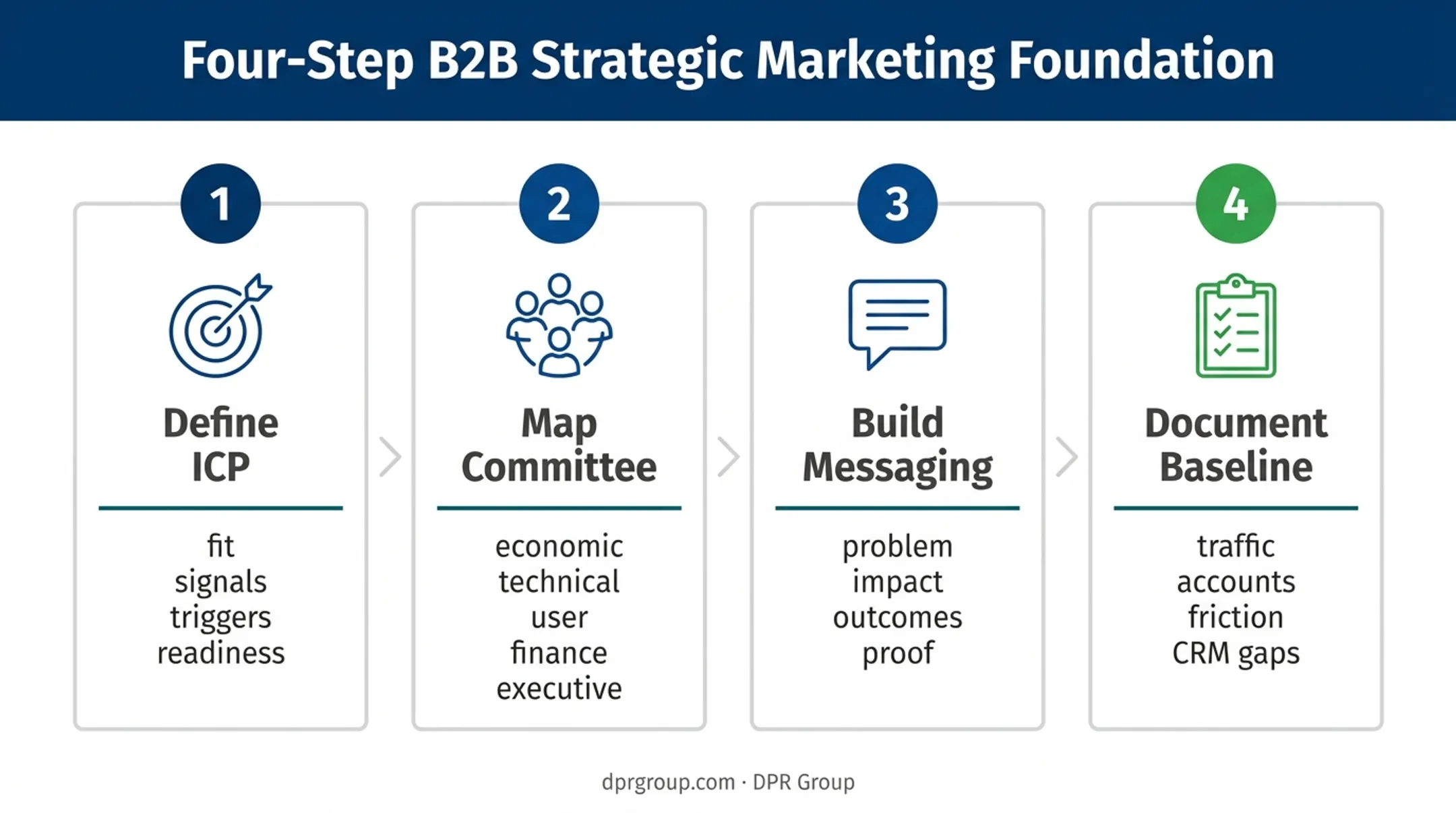 Four-step SaaS demand generation foundation planning process