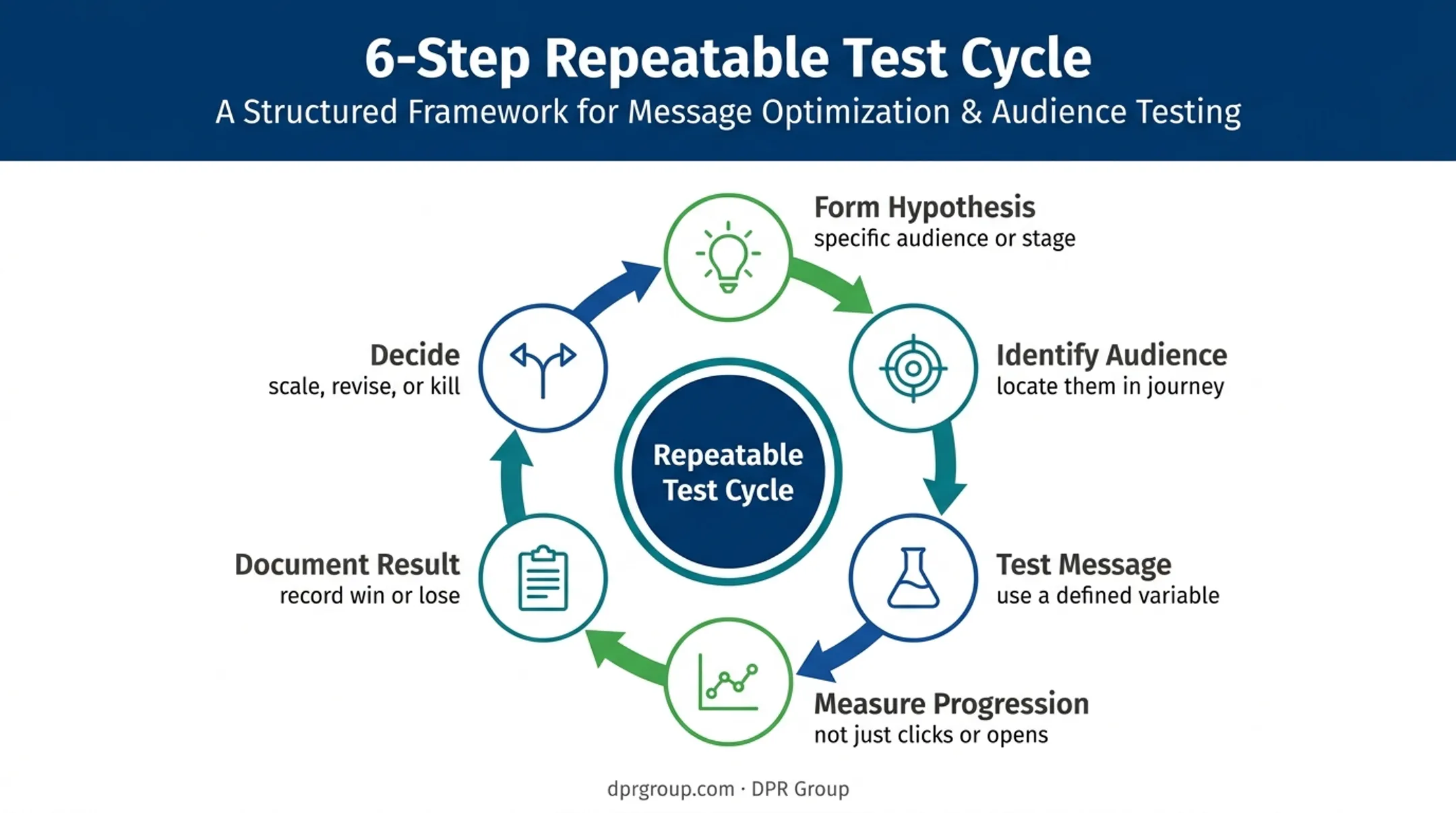 Six-step SaaS demand generation optimization cycle