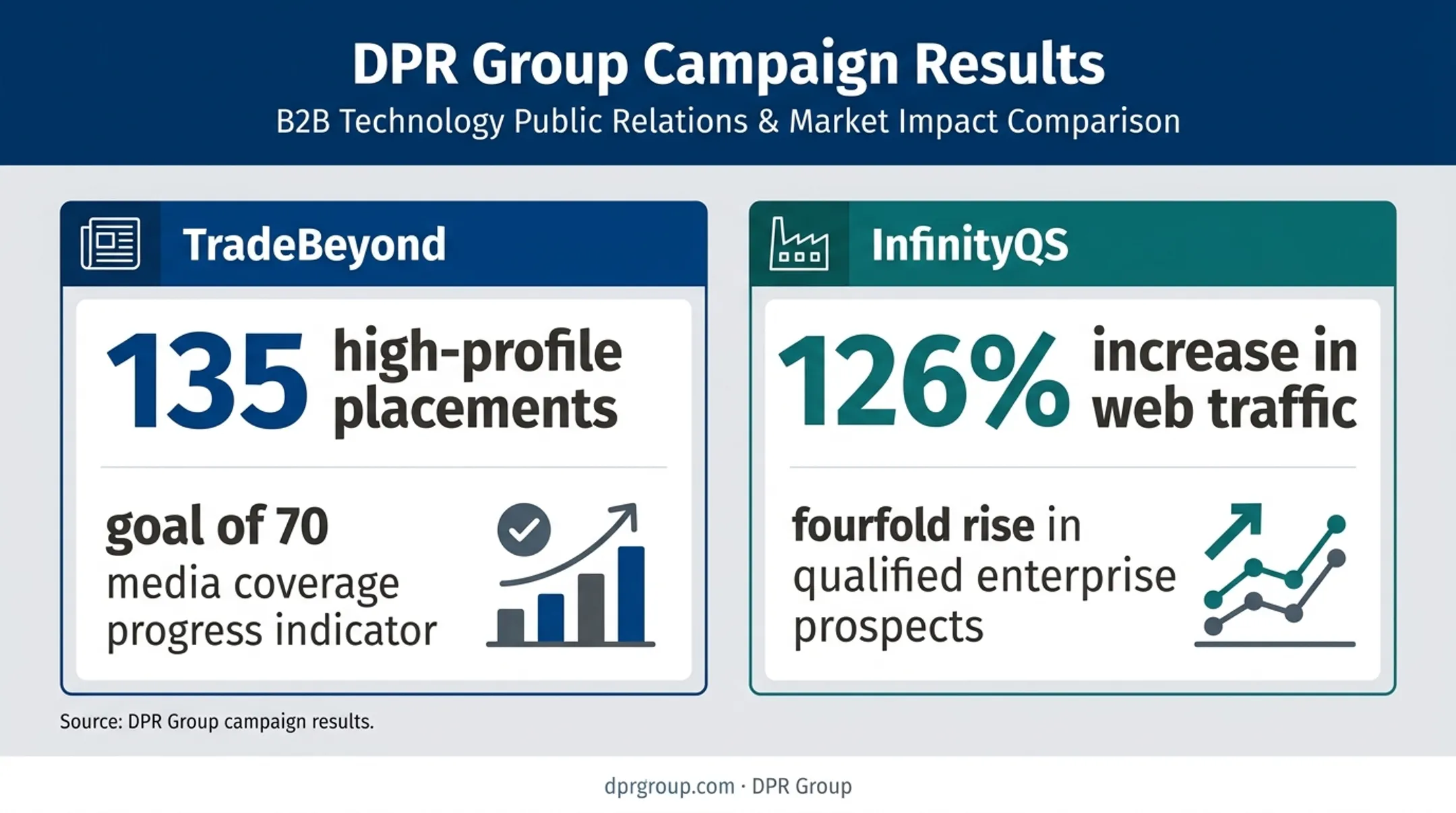 DPR Group PR campaign results comparison for TradeBeyond and InfinityQS
