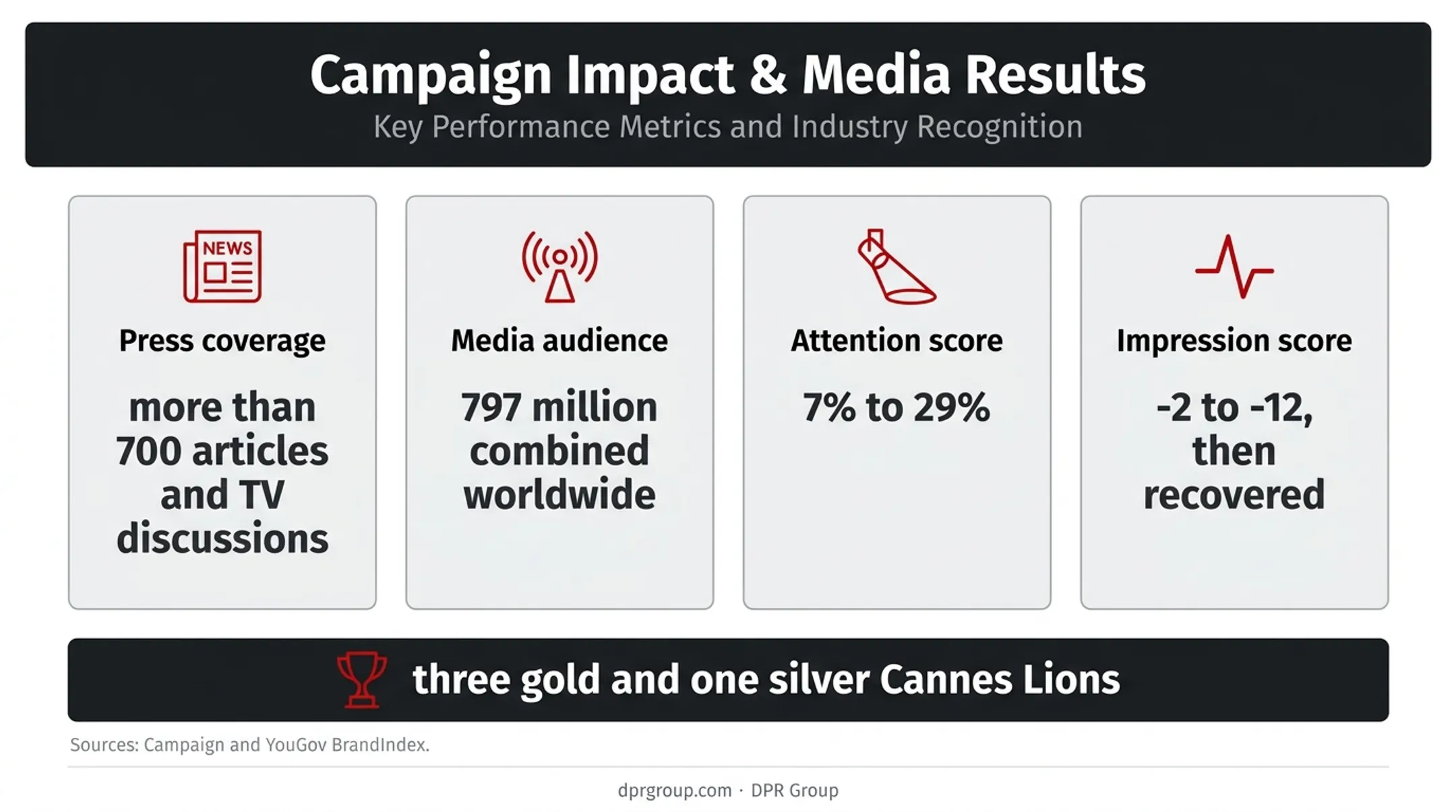 KFC FCK apology campaign media reach reputation and awards results