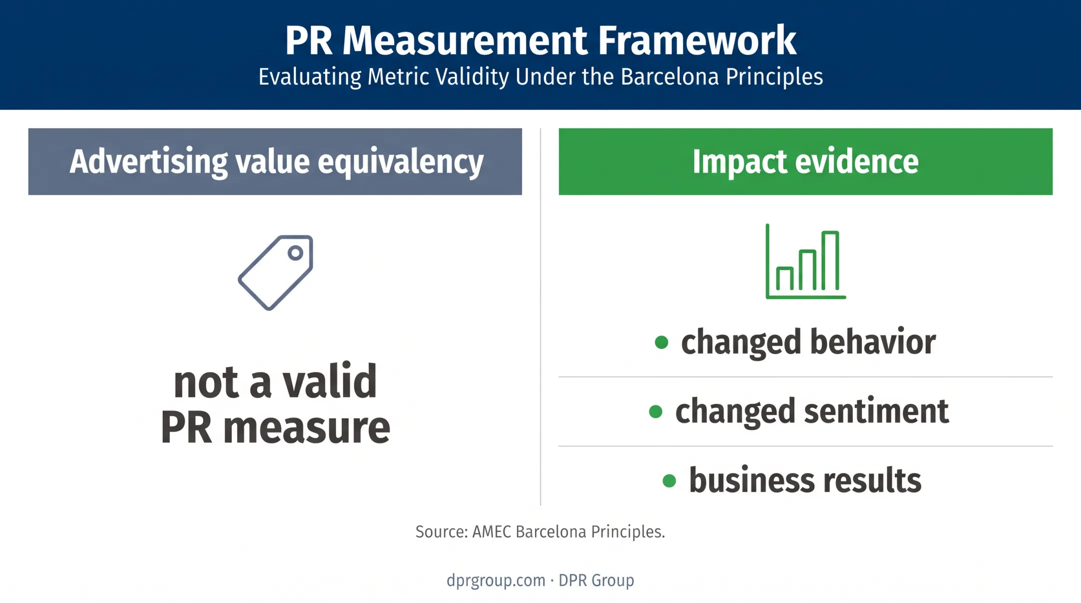 Valid PR impact measurement versus advertising value equivalency comparison