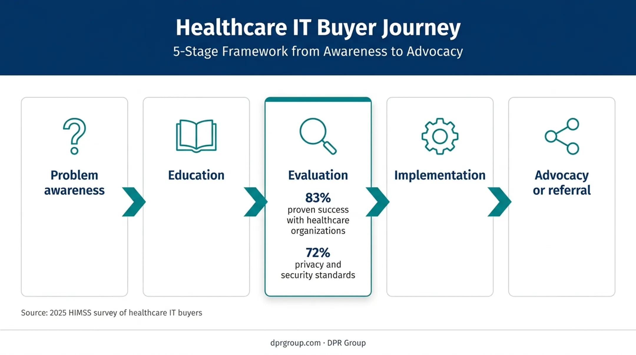 Five-stage healthcare technology buyer journey with evaluation criteria