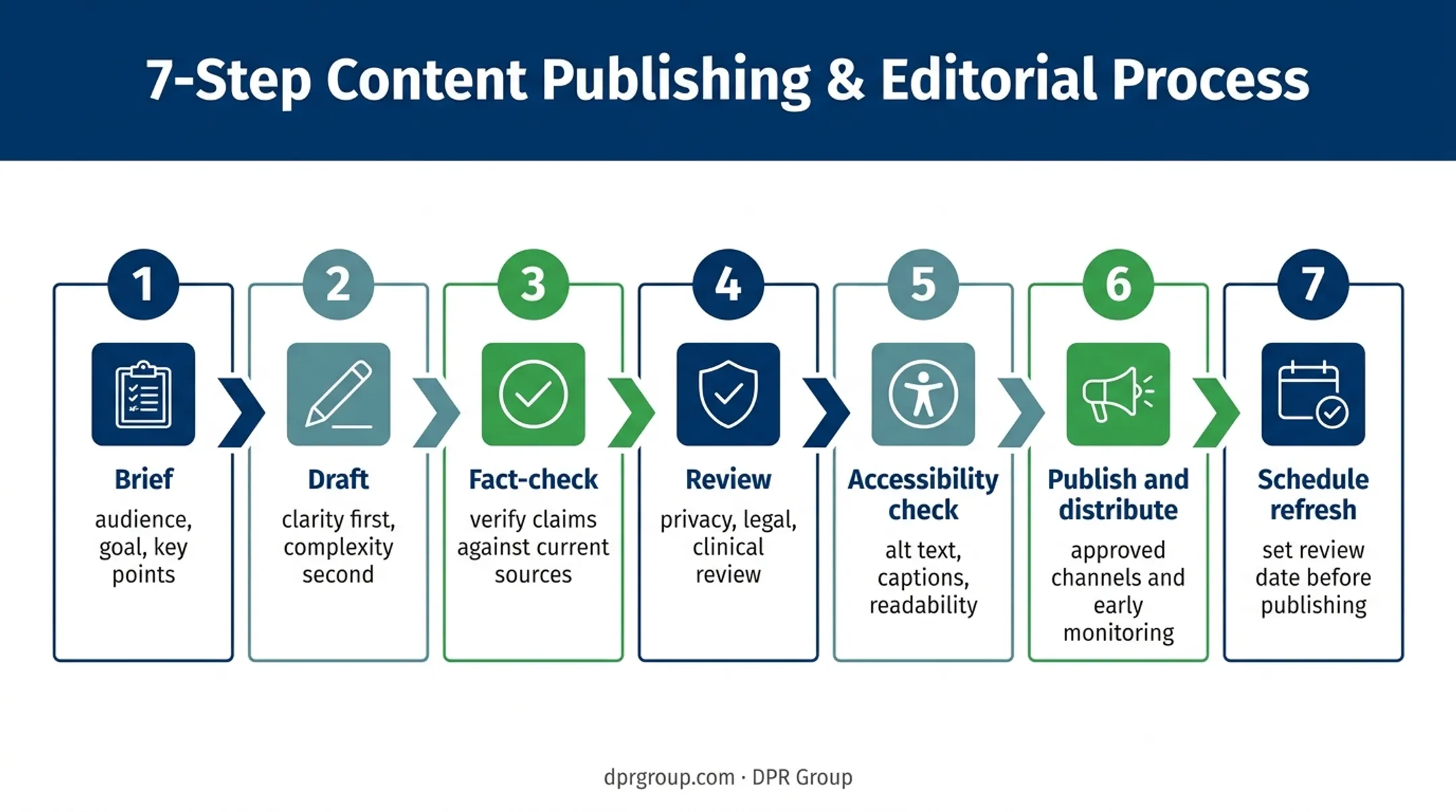 Seven-step healthcare content governance workflow from brief to refresh