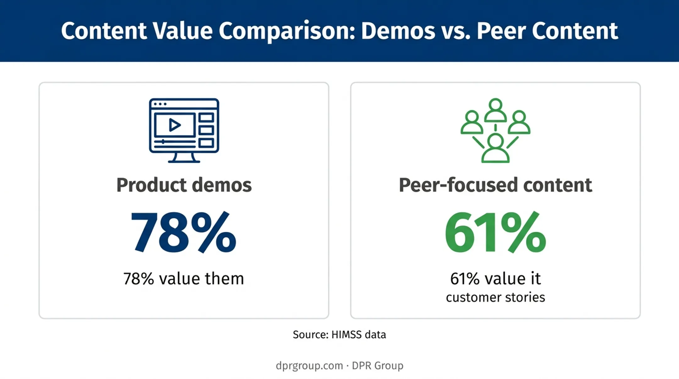 Healthcare buyer content preferences for demos and peer-focused stories