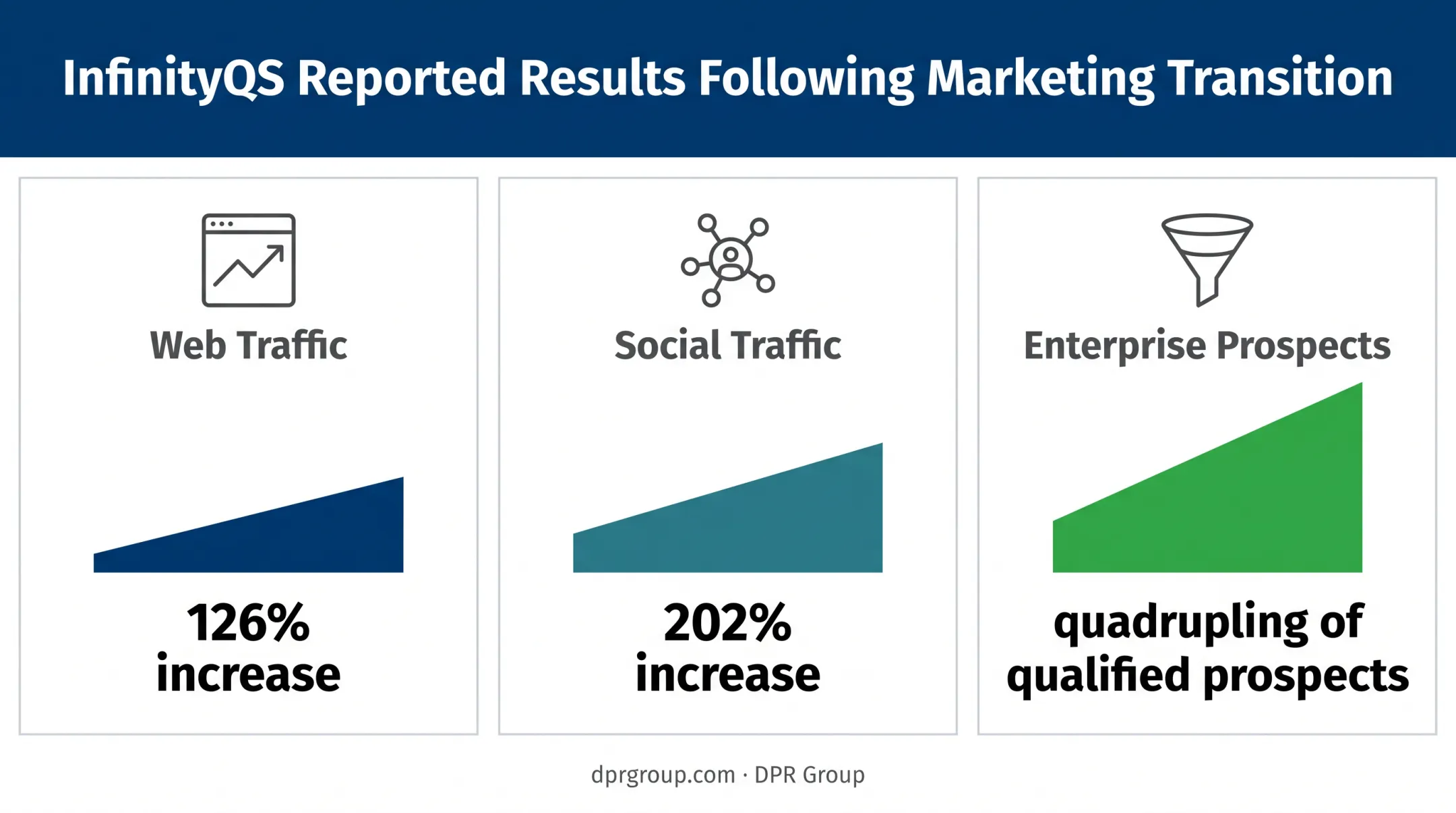 InfinityQS marketing transition results showing traffic and pipeline growth