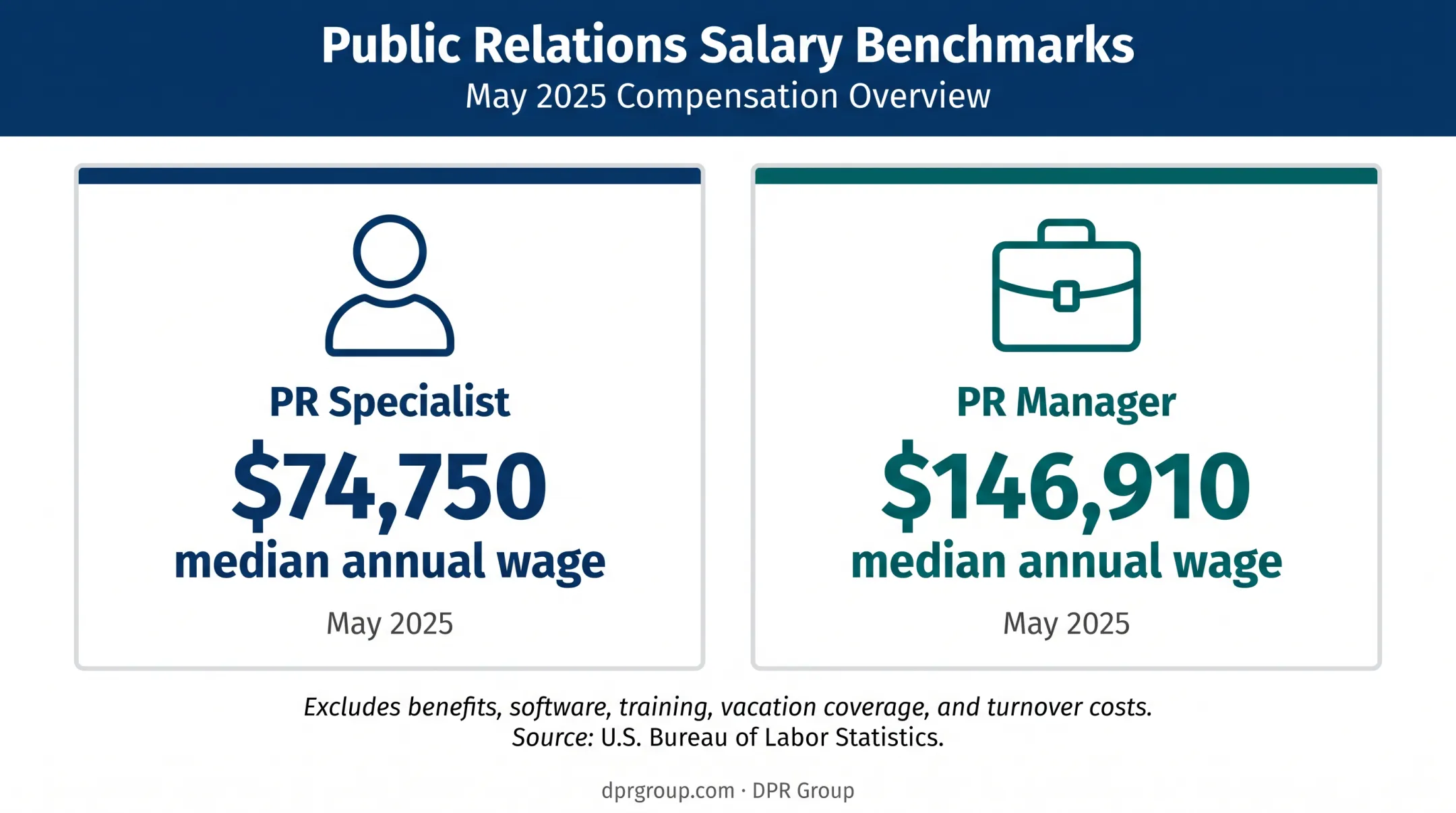 Public relations salary benchmarks for specialists and managers