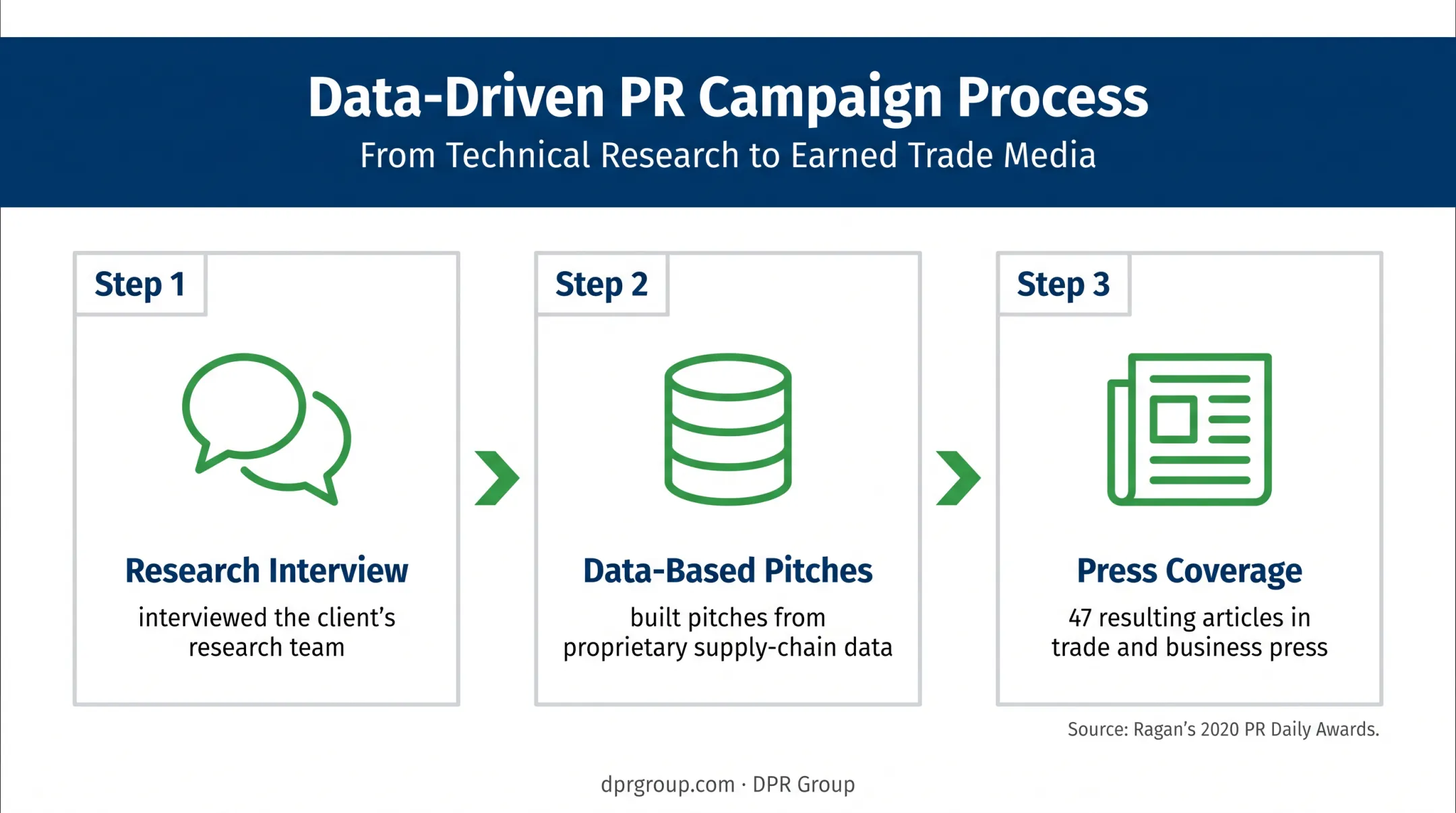 Three-step agency PR campaign from research interviews to press coverage