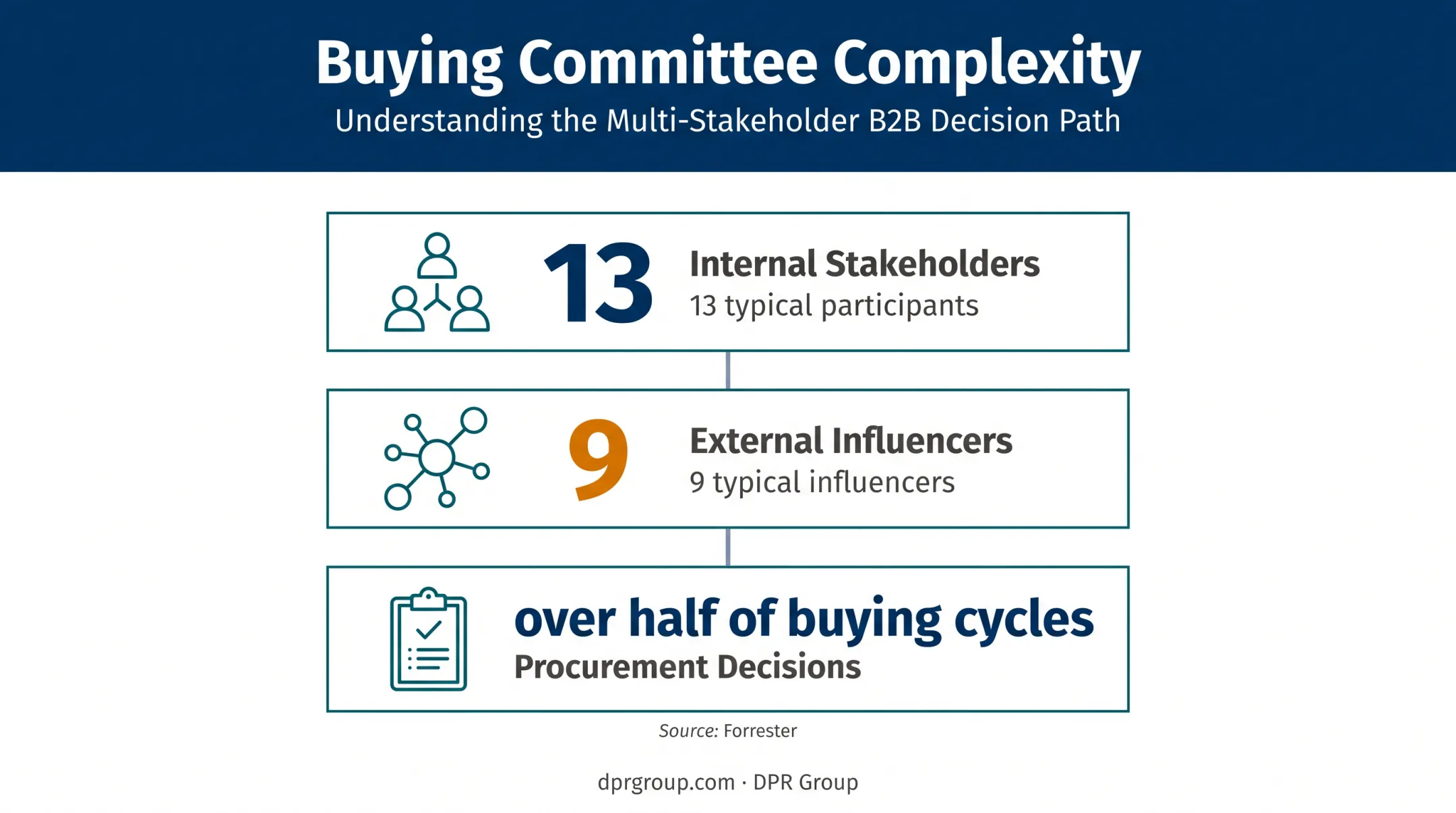 B2B buying committee stakeholder and influencer statistics