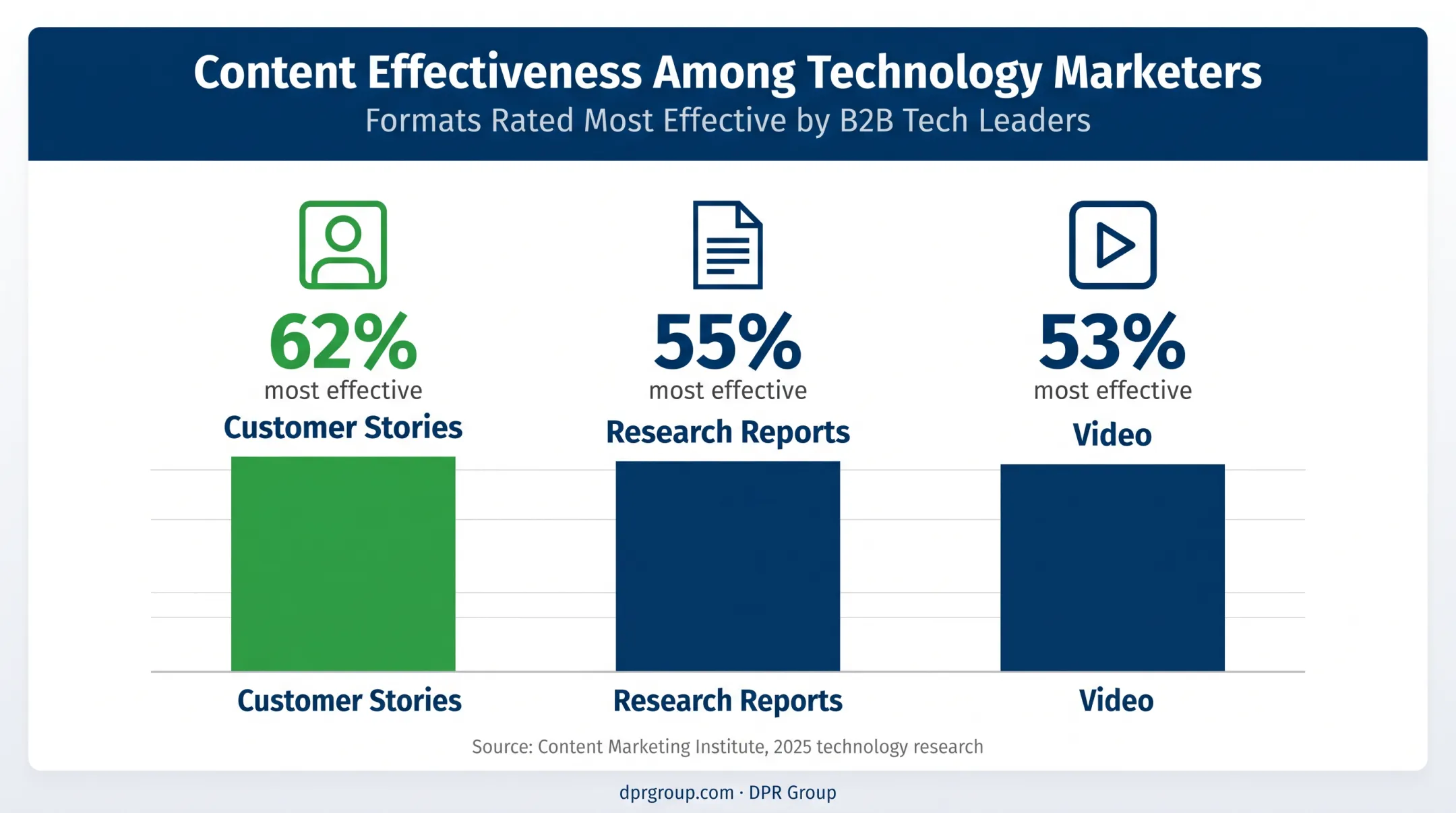 Most effective B2B technology content types comparison