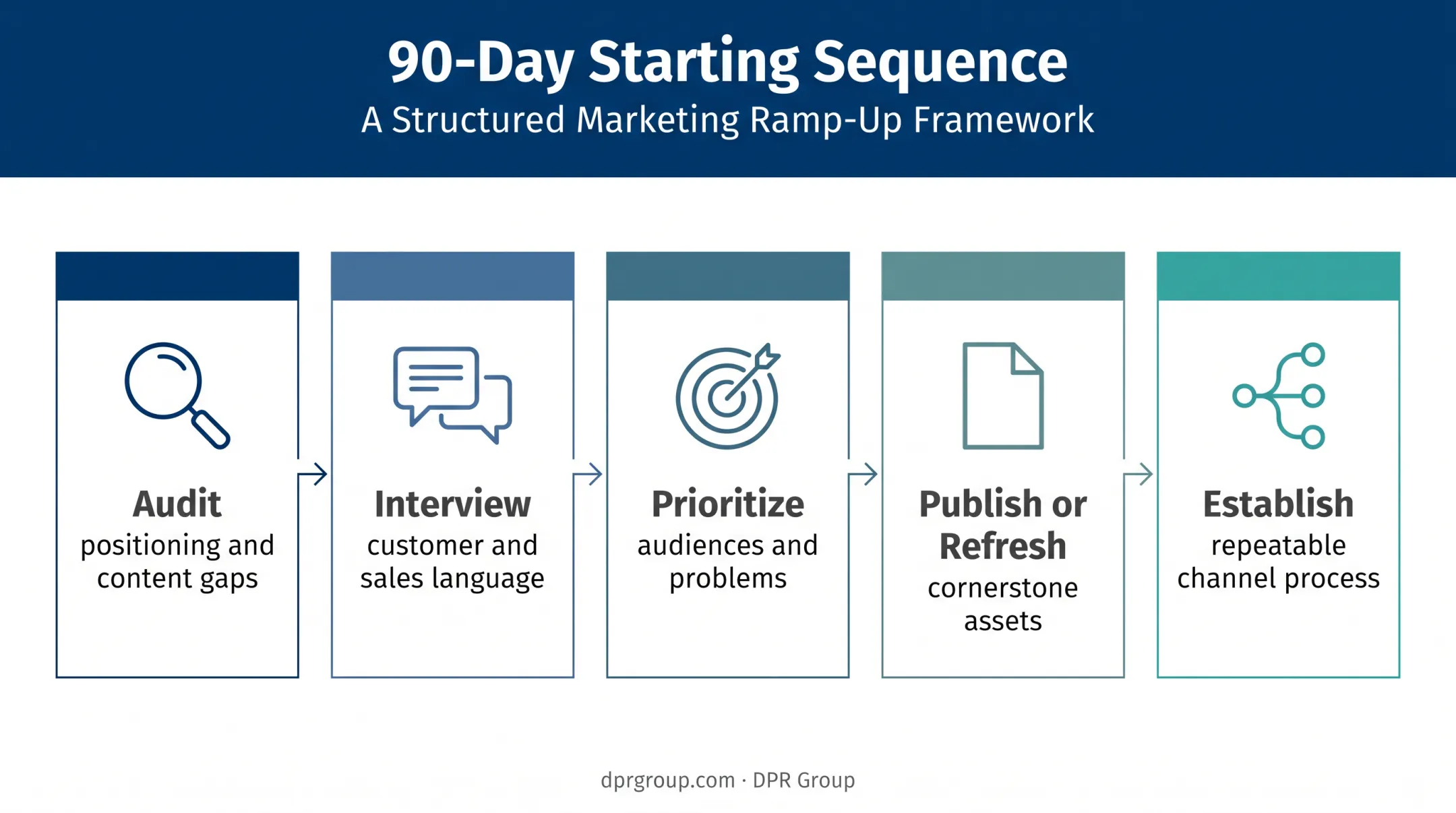 90-day B2B technology marketing implementation sequence