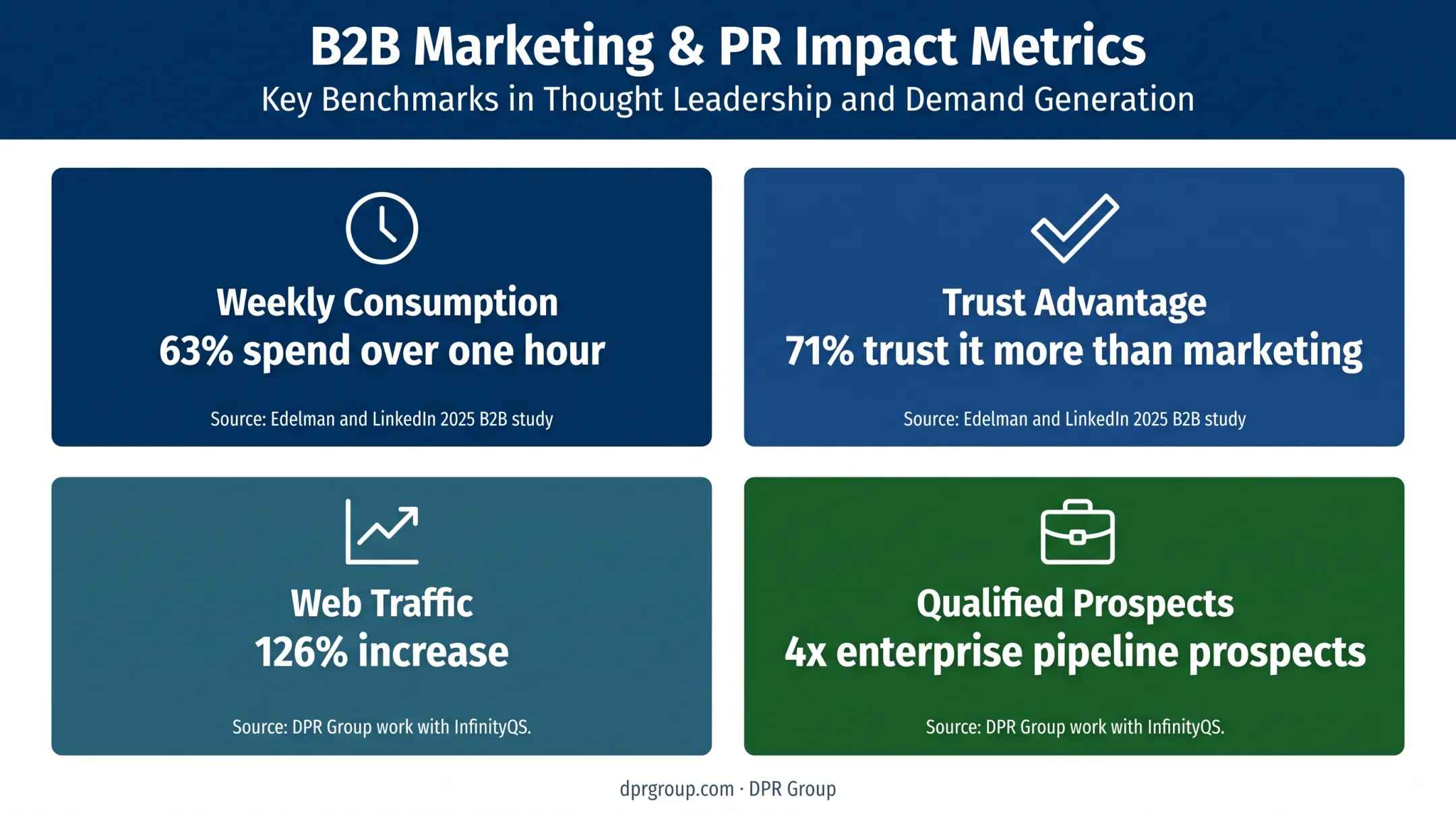 Thought leadership engagement and business impact metrics from logistics campaigns