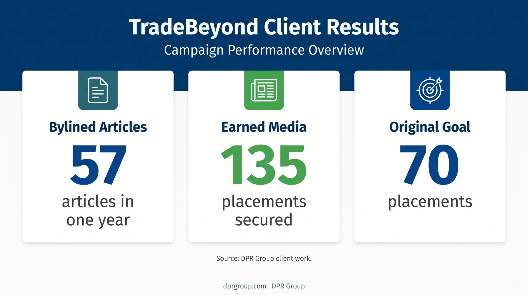 TradeBeyond thought leadership campaign results with article and media placement metrics