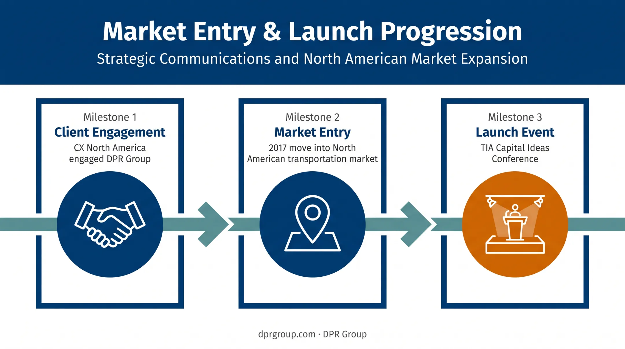 CX North America market entry public relations timeline