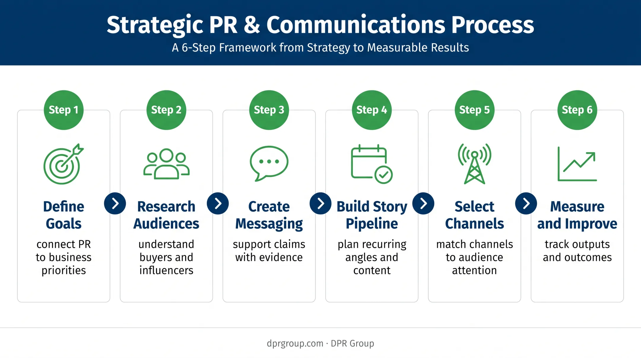 Six-step B2B public relations strategy process flow