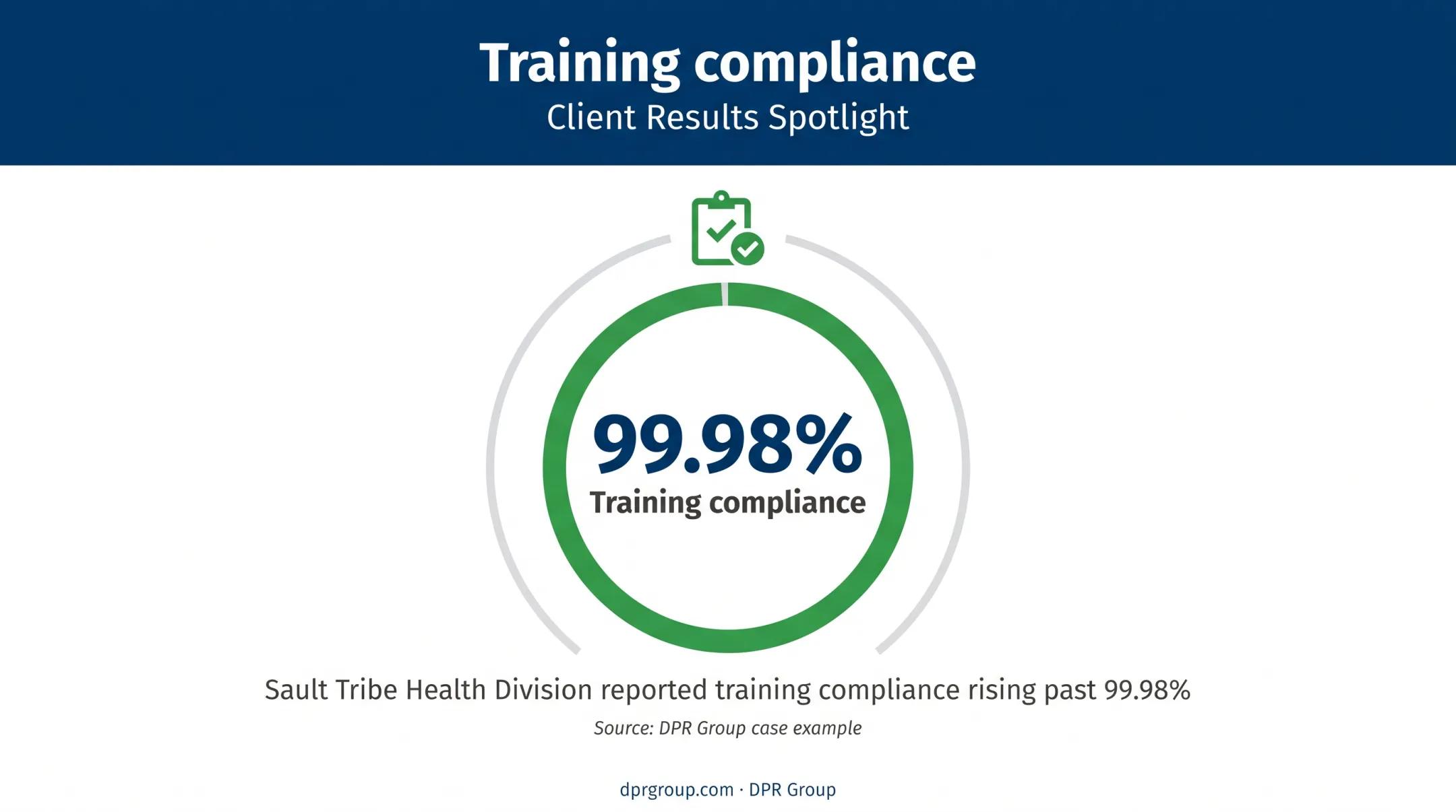 99.98 percent training compliance customer proof metric