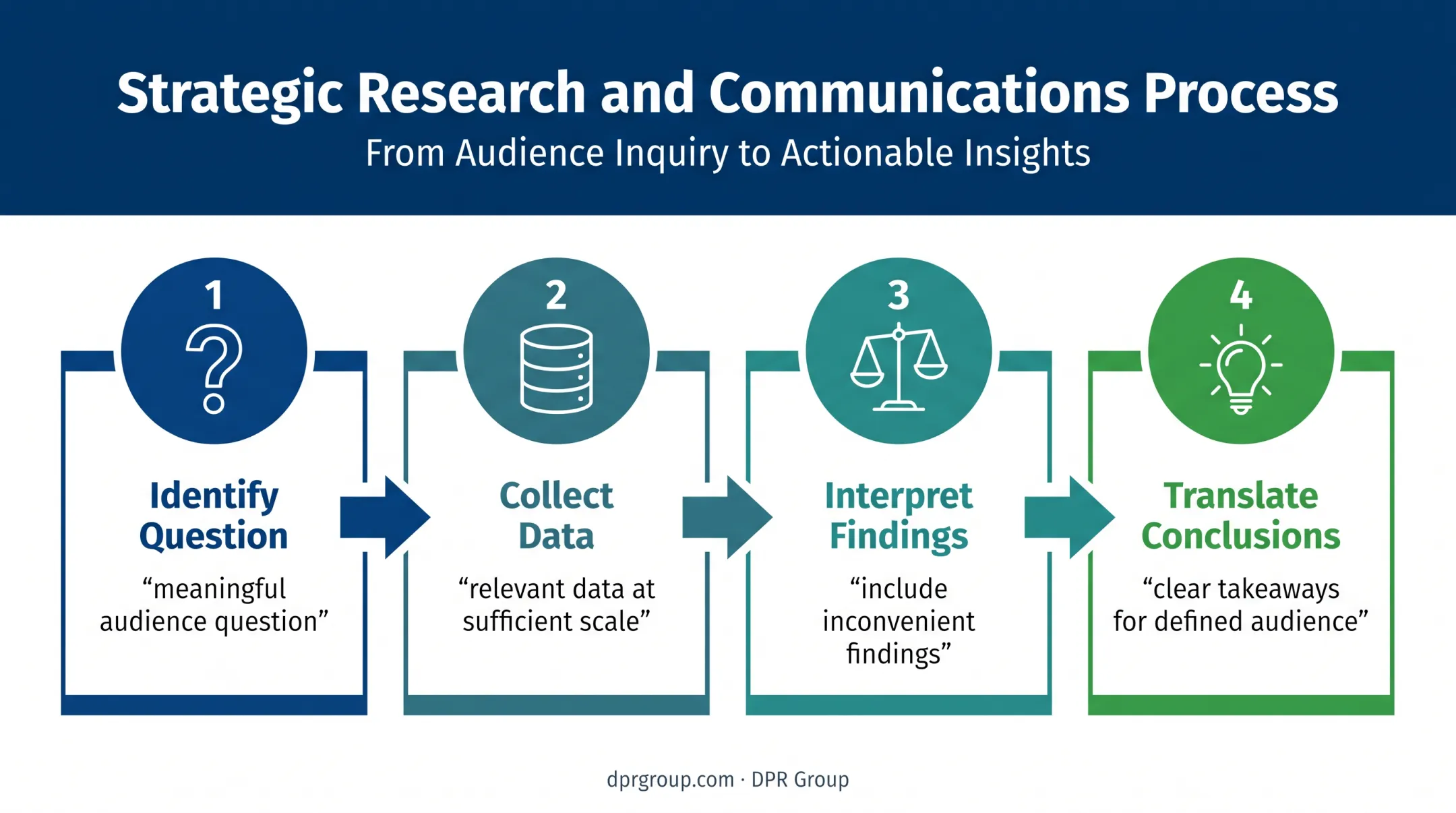 Four-step evidence-led thought leadership research process flow