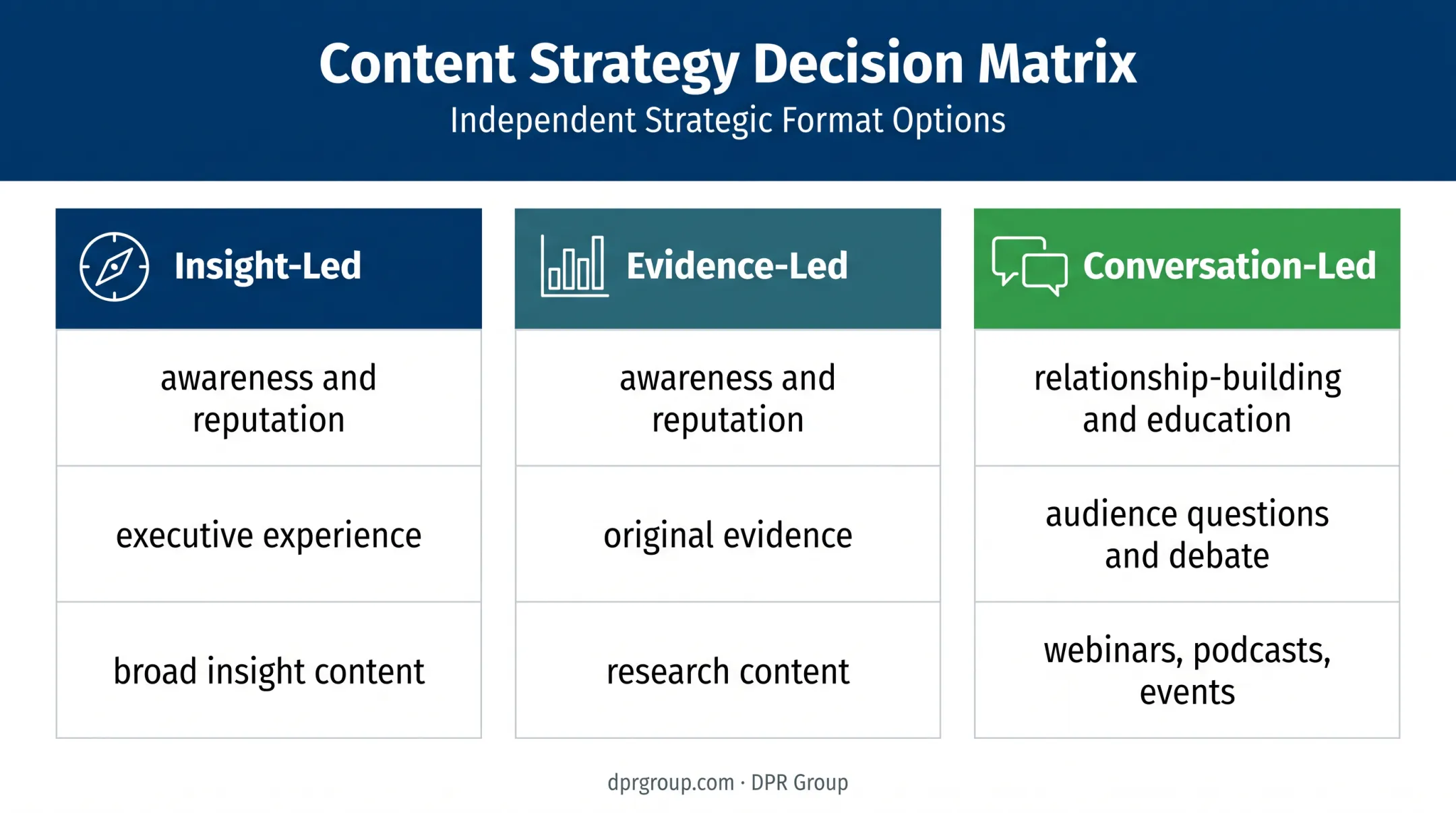 Three-column B2B thought leadership format selection decision matrix