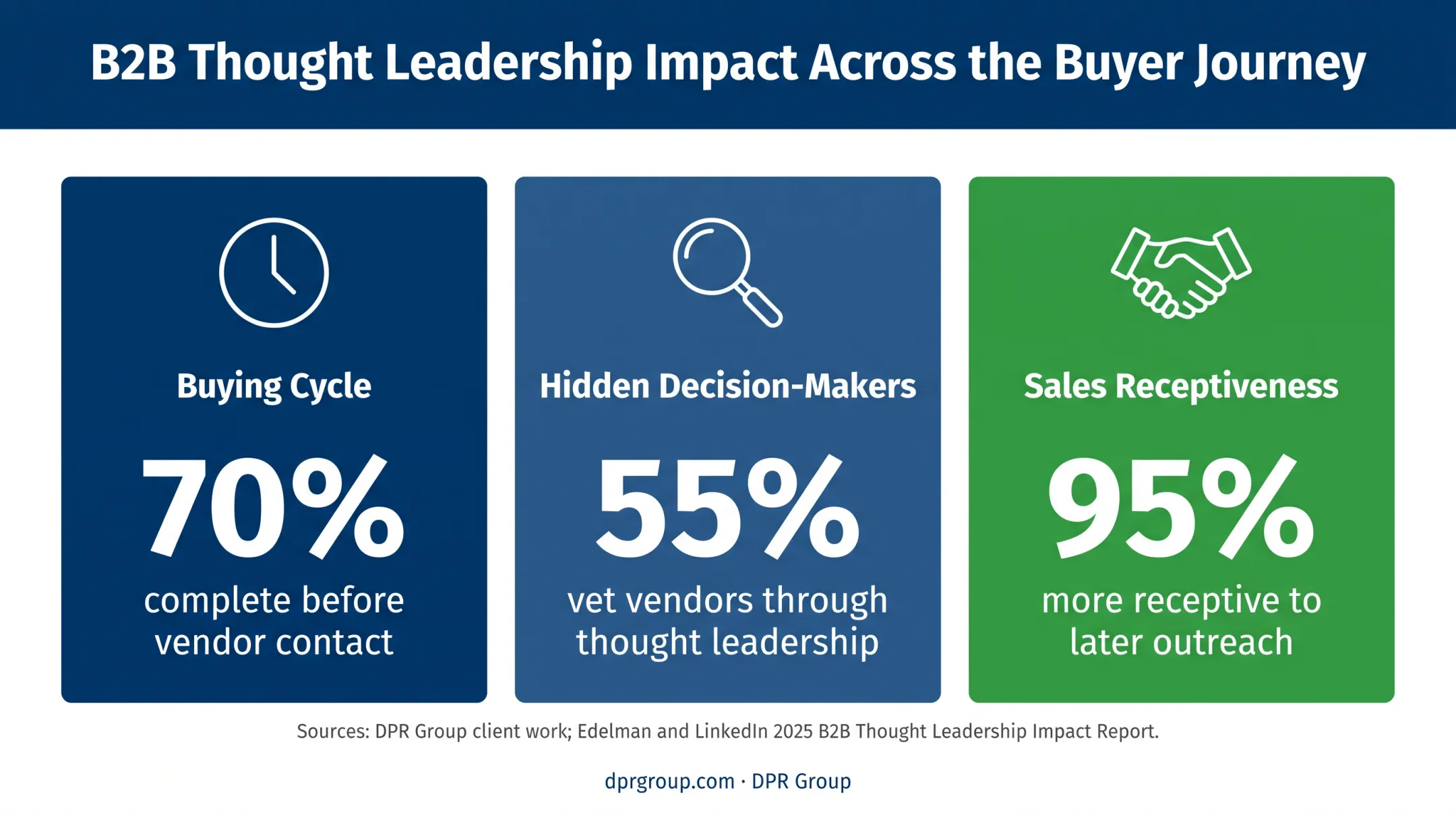 B2B thought leadership statistics showing buyer research and sales receptiveness