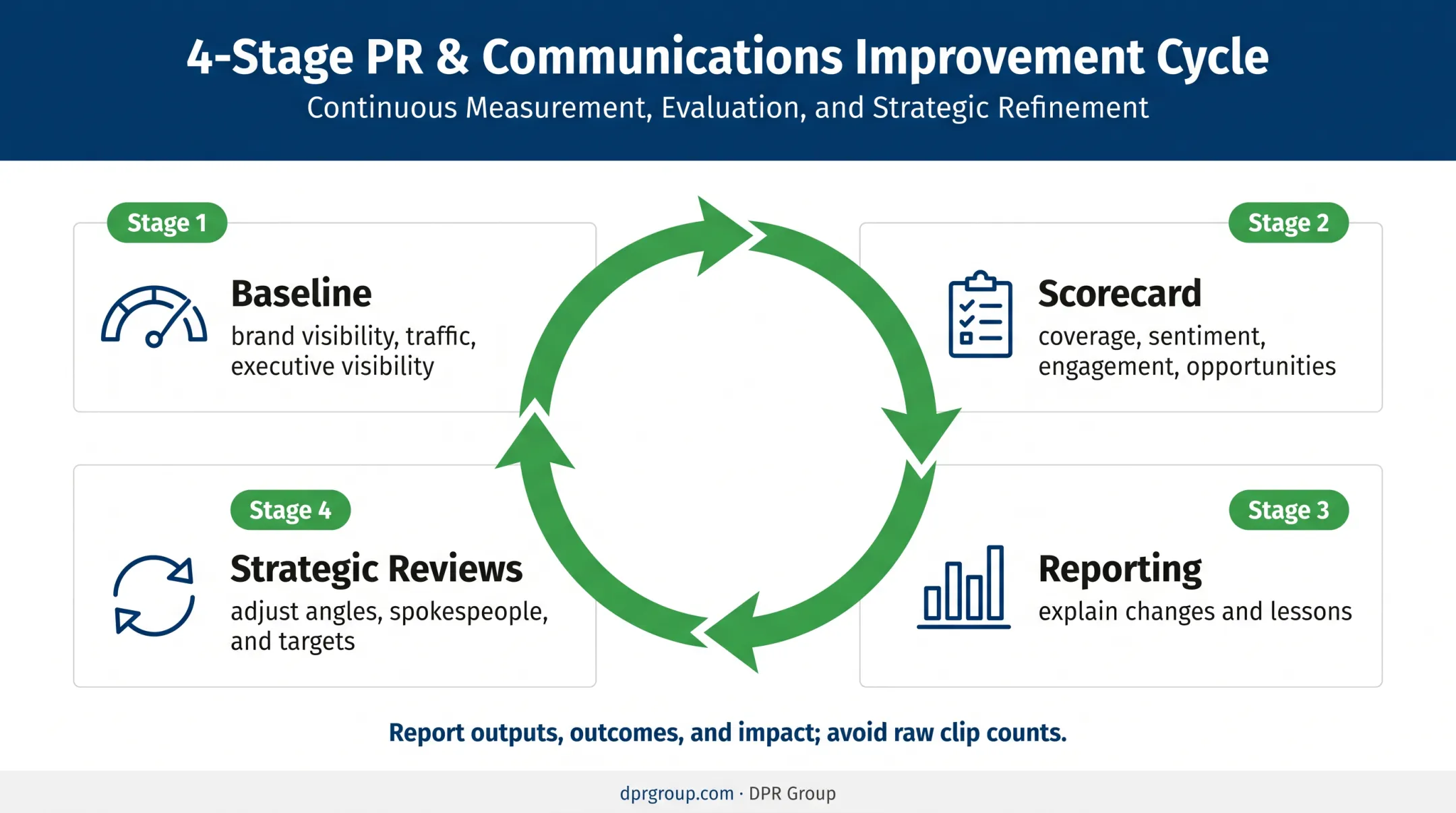 PR measurement improvement cycle from baseline to strategic review