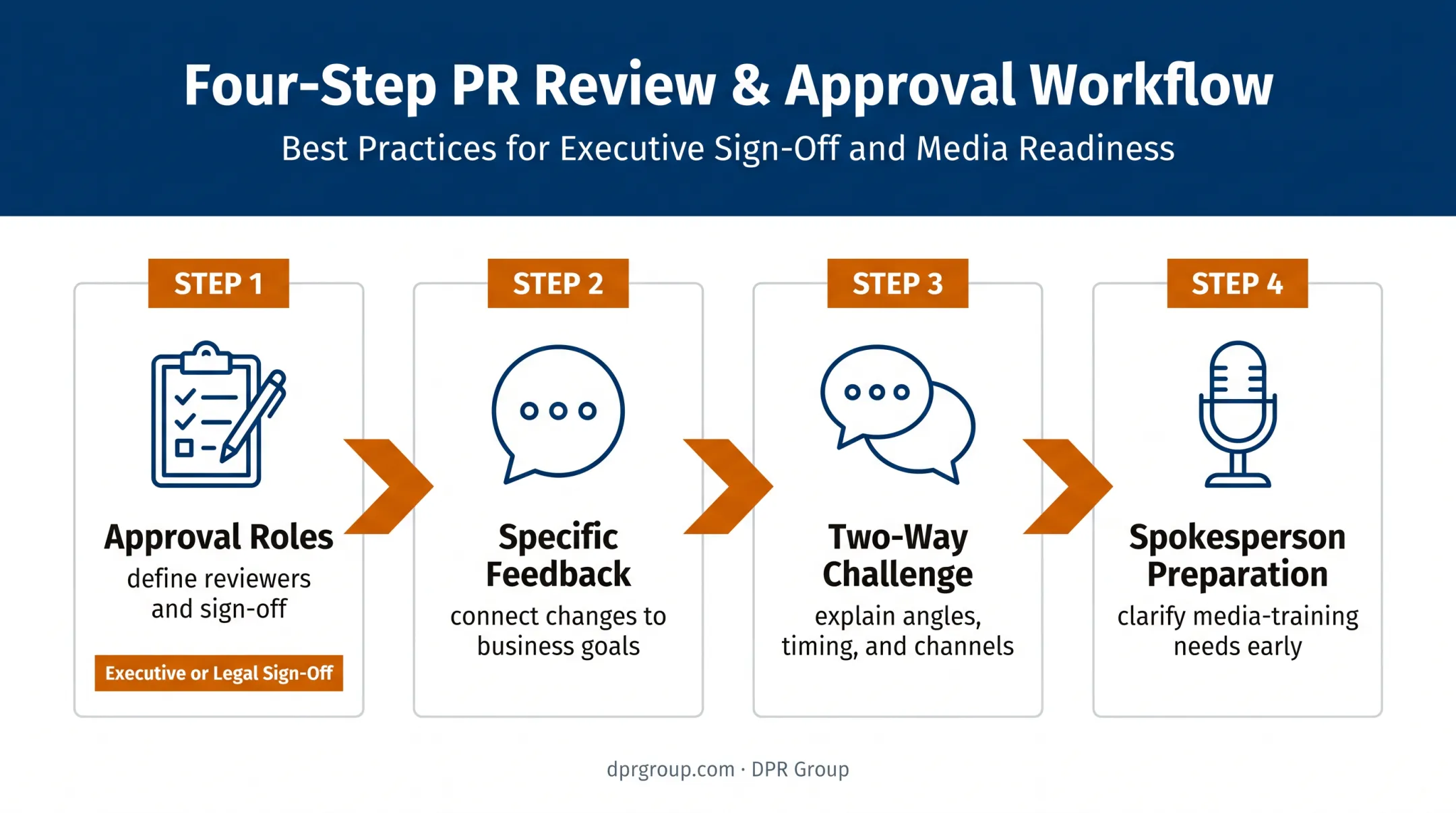 Four-step PR approval feedback and spokesperson preparation workflow