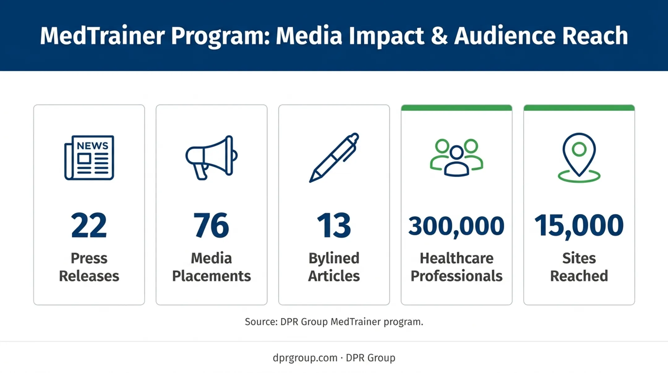 Healthcare content marketing performance metrics from MedTrainer program