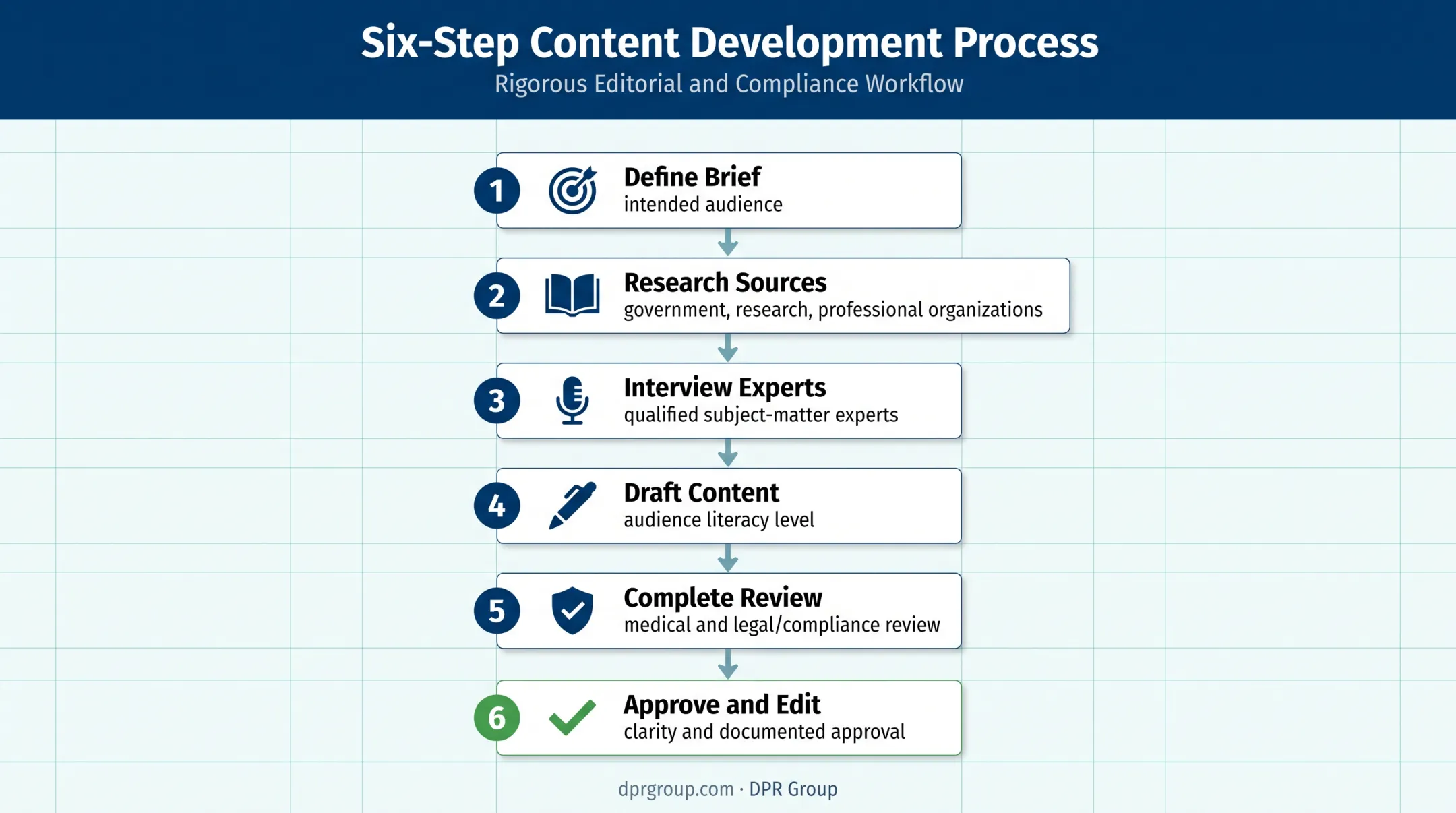 Six-step healthcare content research and expert review workflow