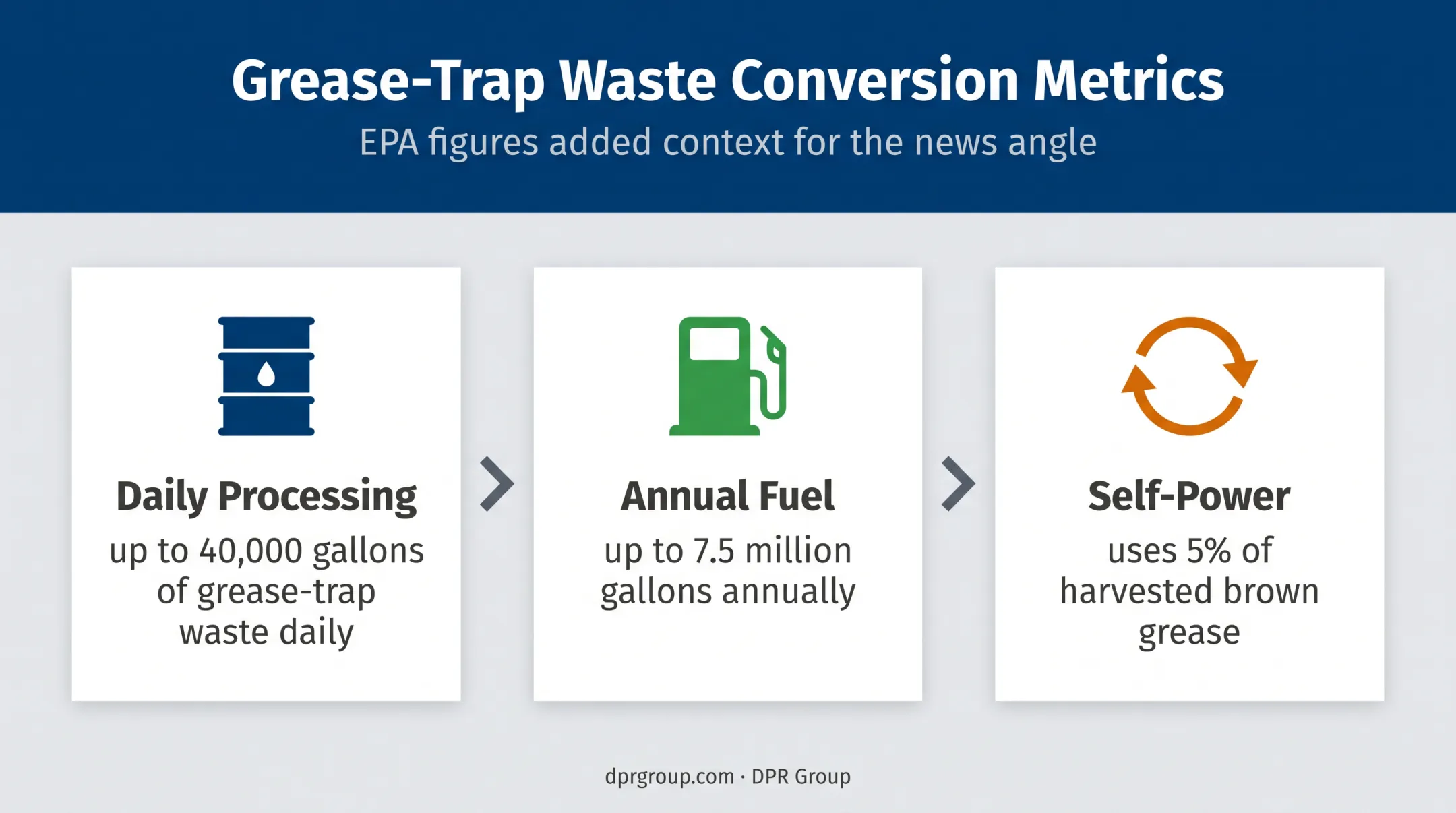 Greasezilla renewable fuel production and waste processing metrics