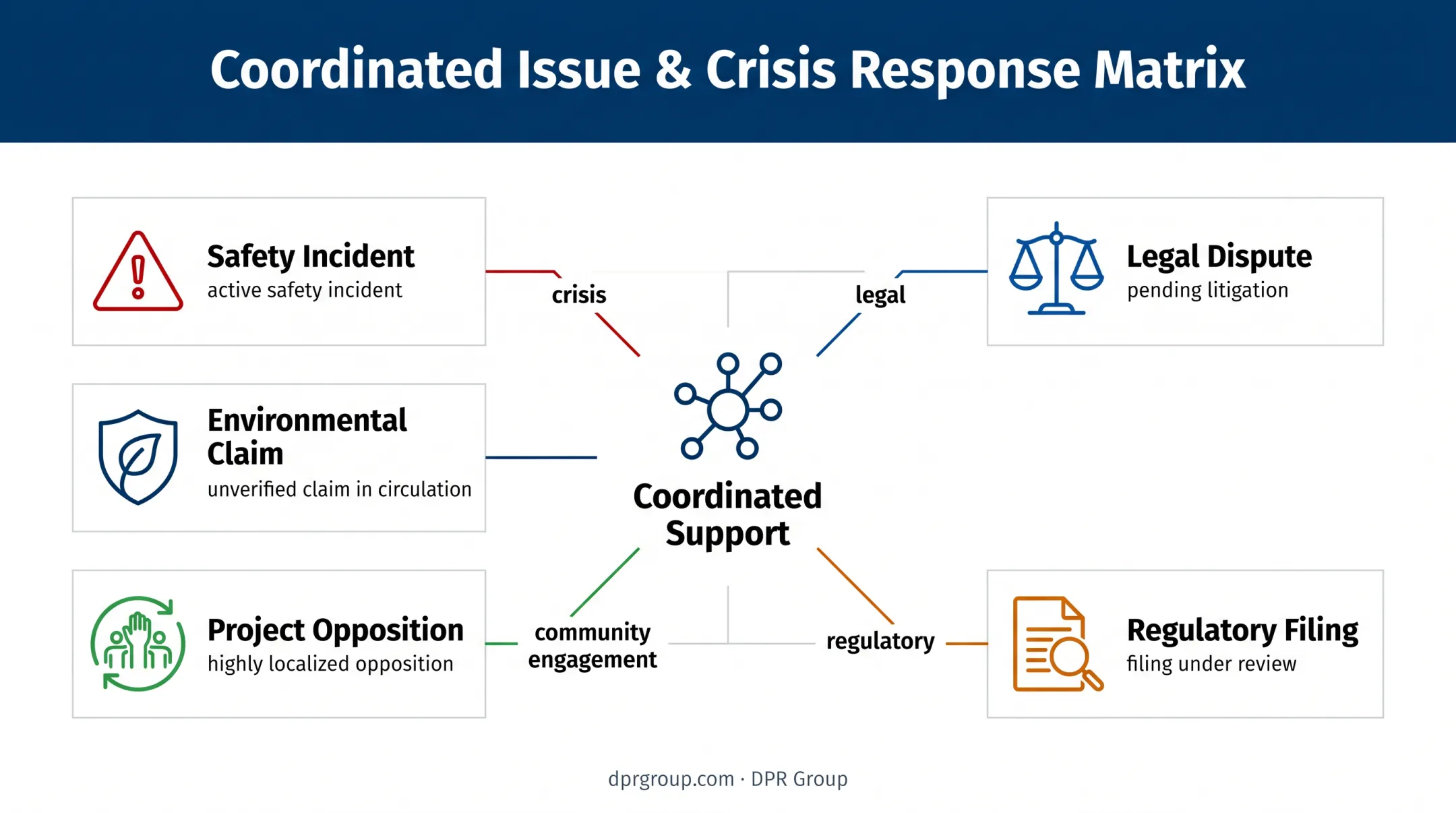Five situations requiring coordinated cleantech communications support