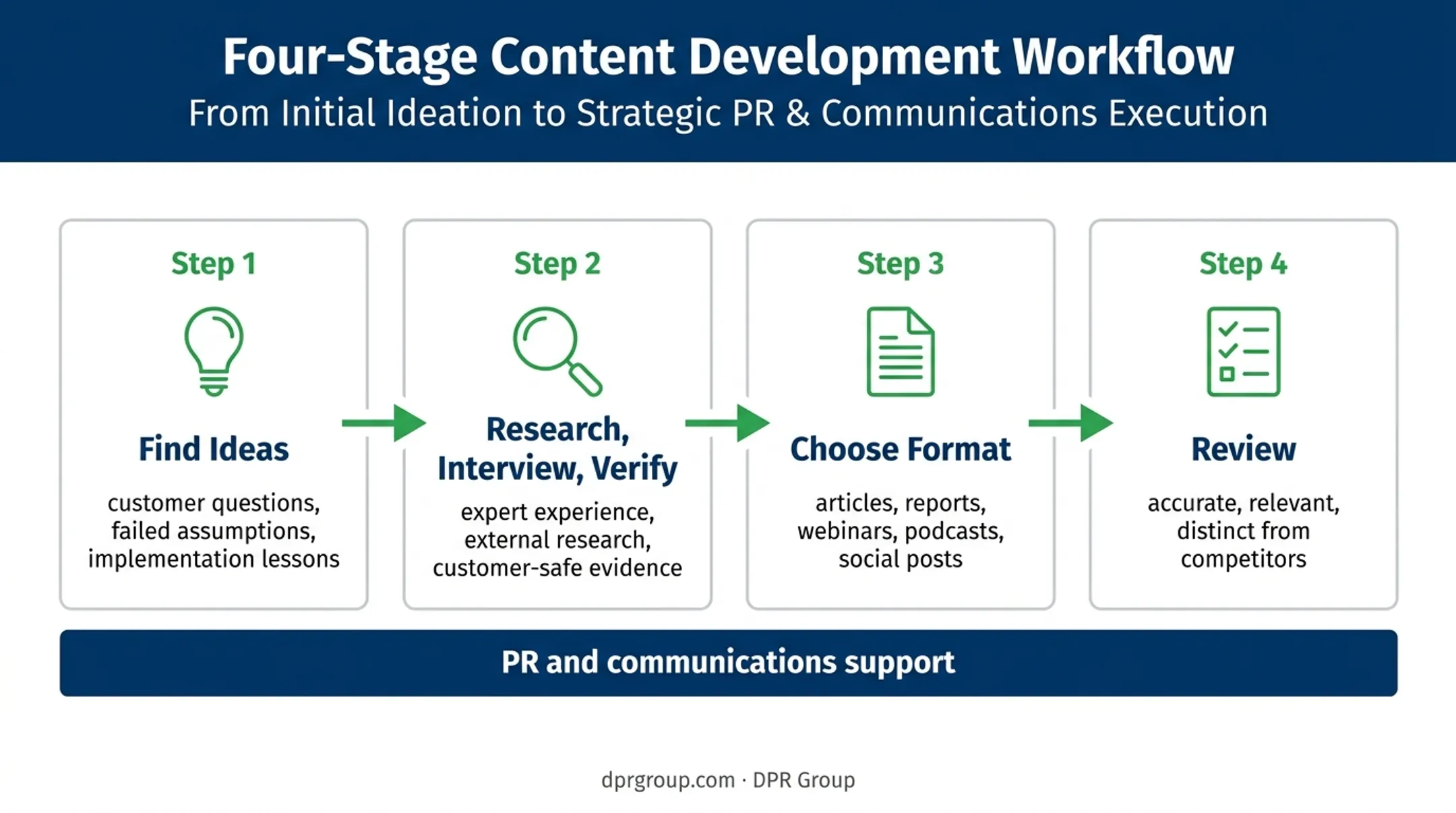 Four-stage technical expertise content development workflow