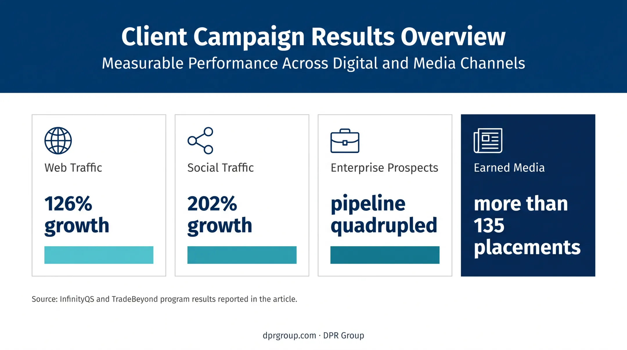 Thought leadership performance results showing traffic and pipeline growth