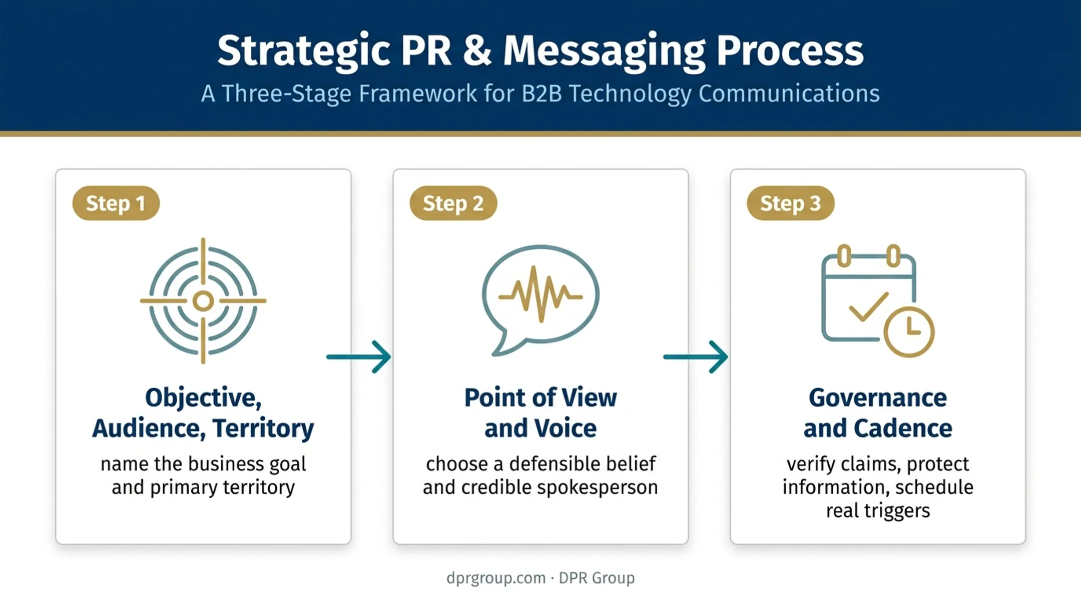 Three-stage thought leadership foundation planning process