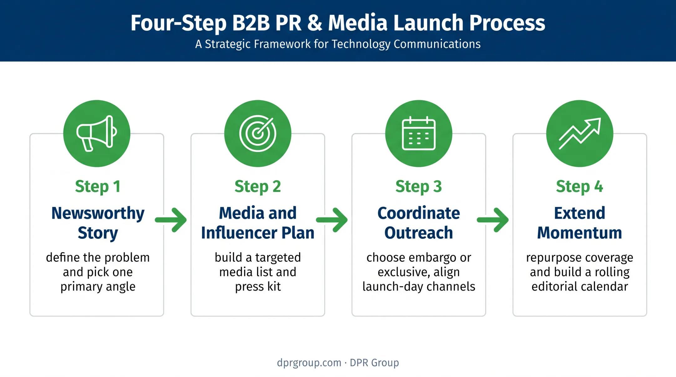 4-step SaaS PR launch process from story to momentum infographic