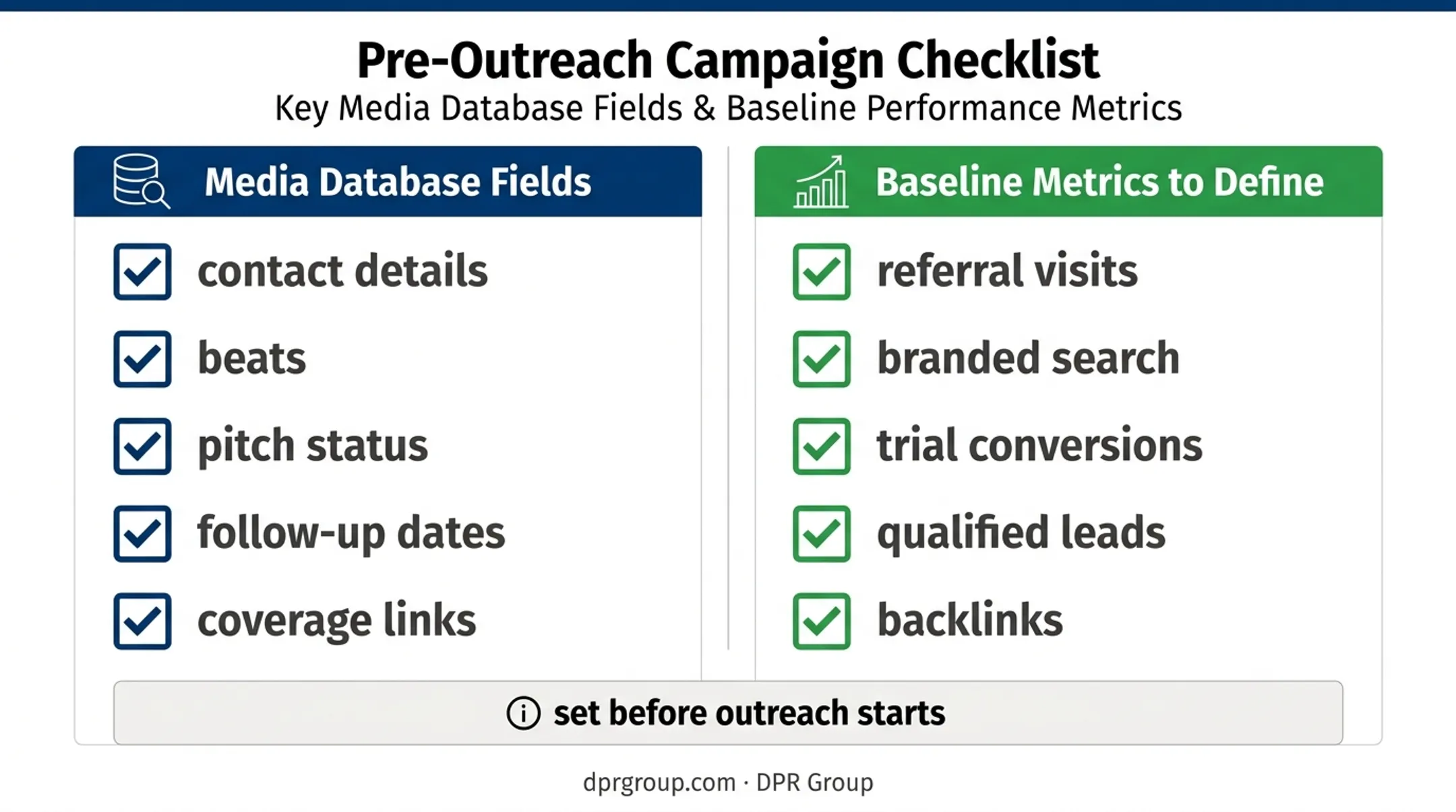 Media database fields and baseline PR metrics comparison infographic