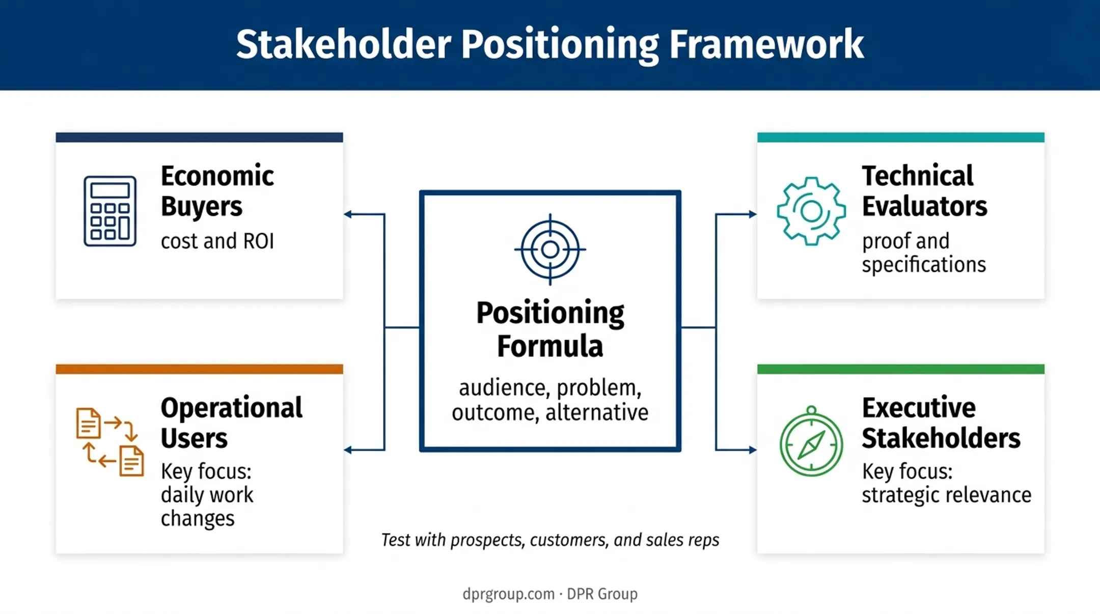 Product launch positioning framework for four B2B buyer stakeholders