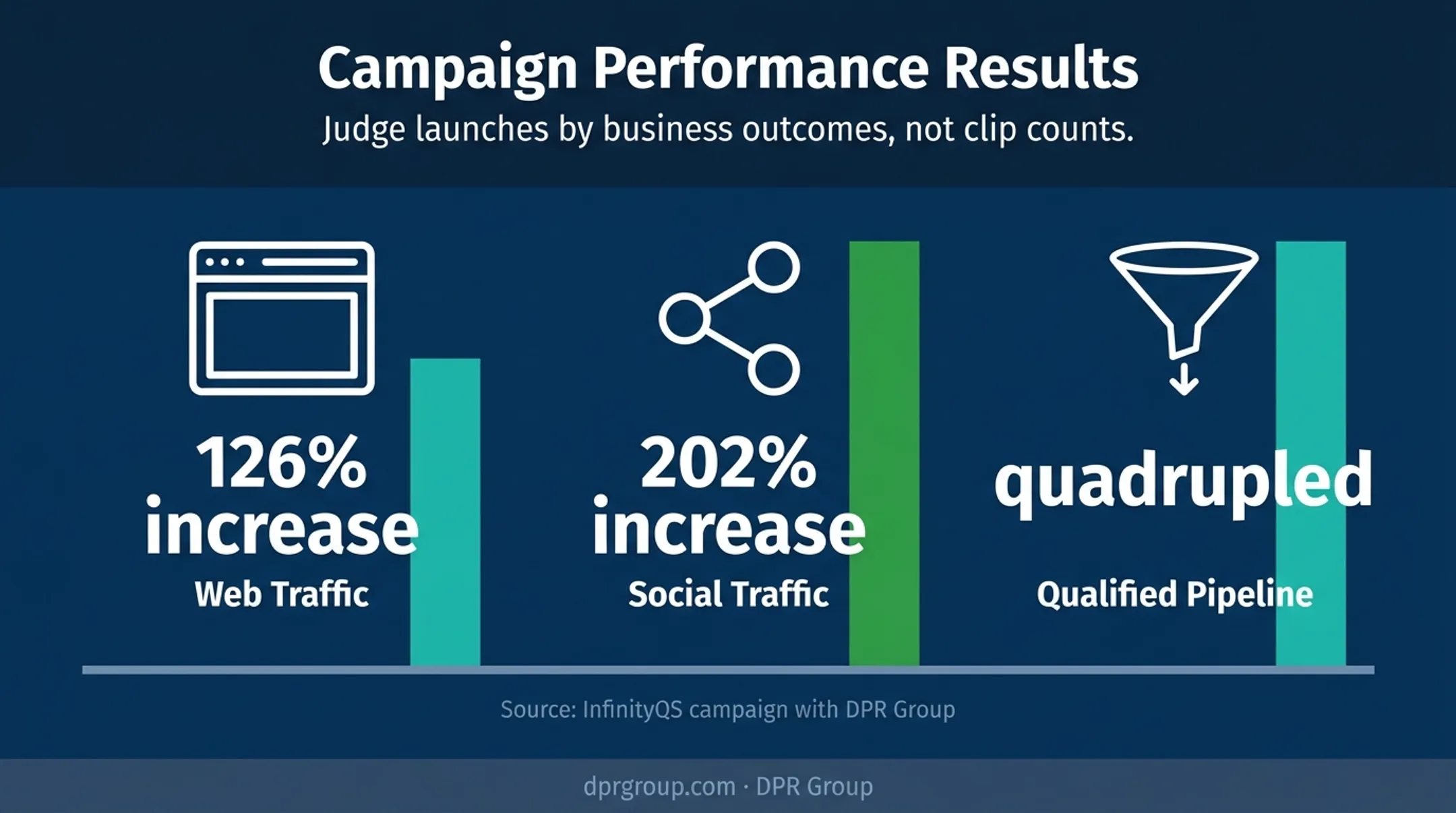 B2B product launch performance results showing traffic and pipeline growth