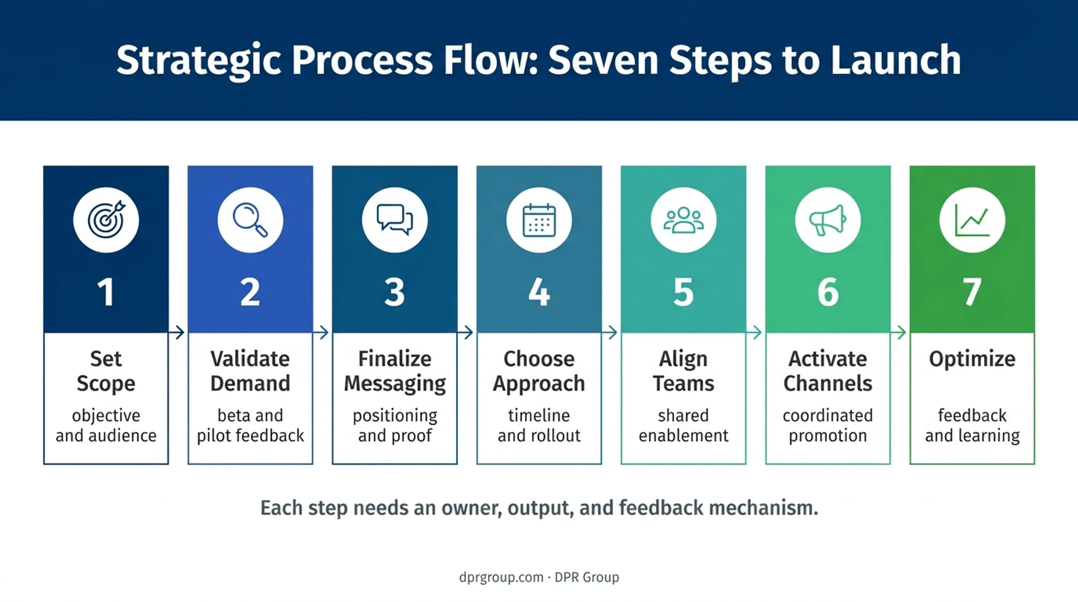 Seven-step B2B product launch process from scope to optimization