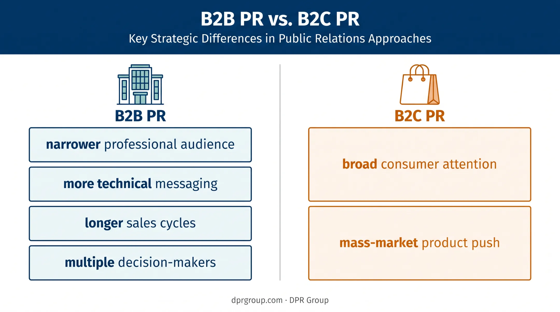 B2B PR versus B2C PR audience and buying cycle comparison