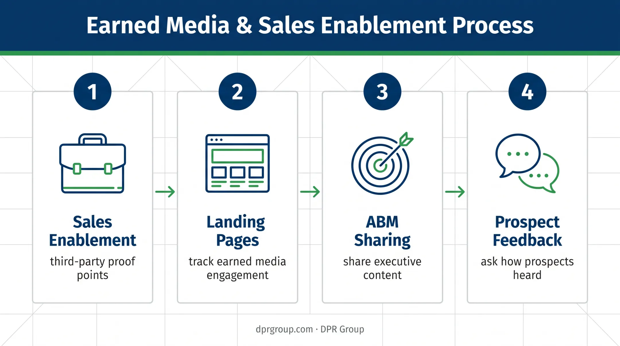Four-step B2B PR sales enablement workflow from coverage to feedback