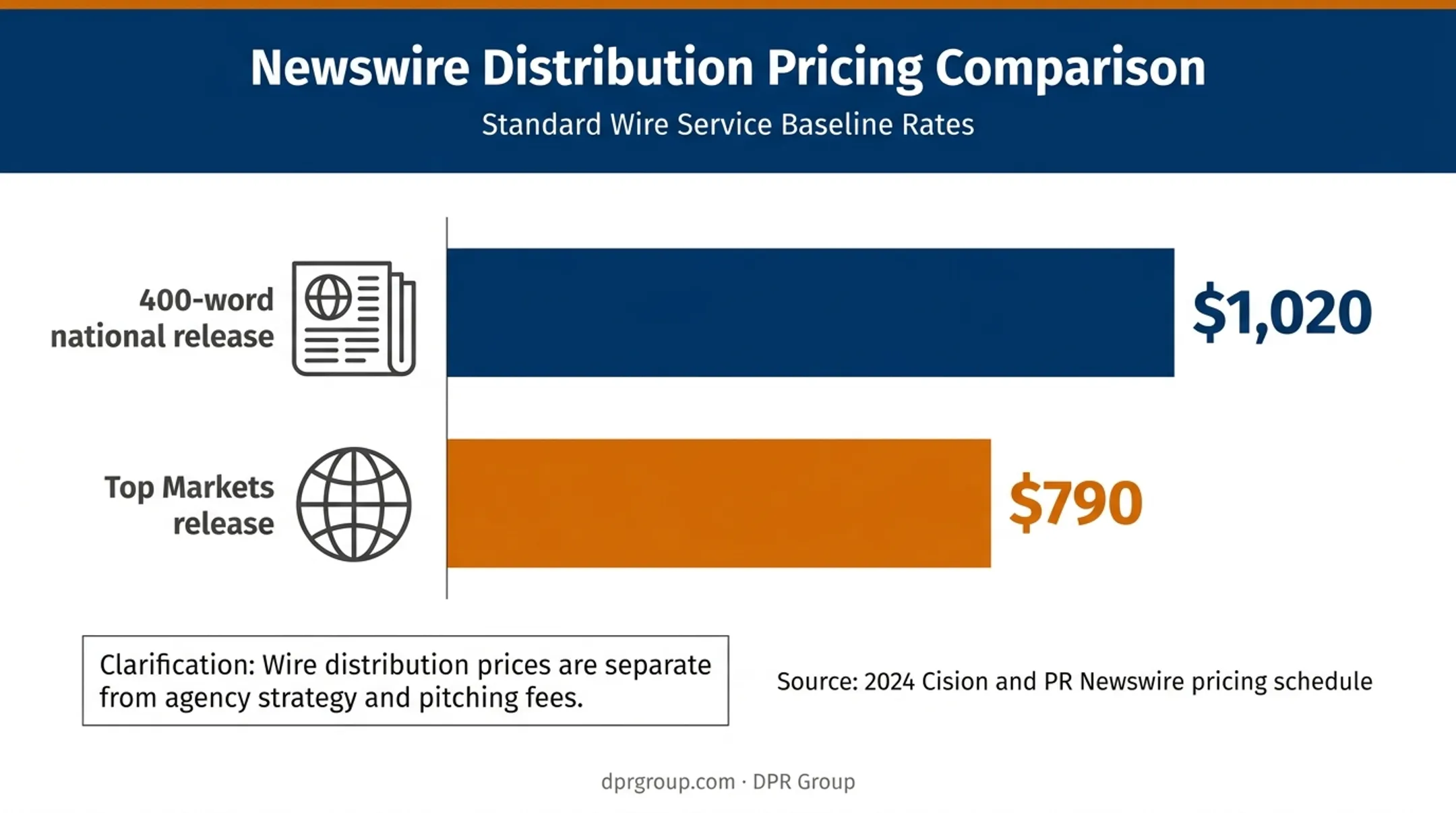 PR Newswire national and Top Markets release pricing comparison