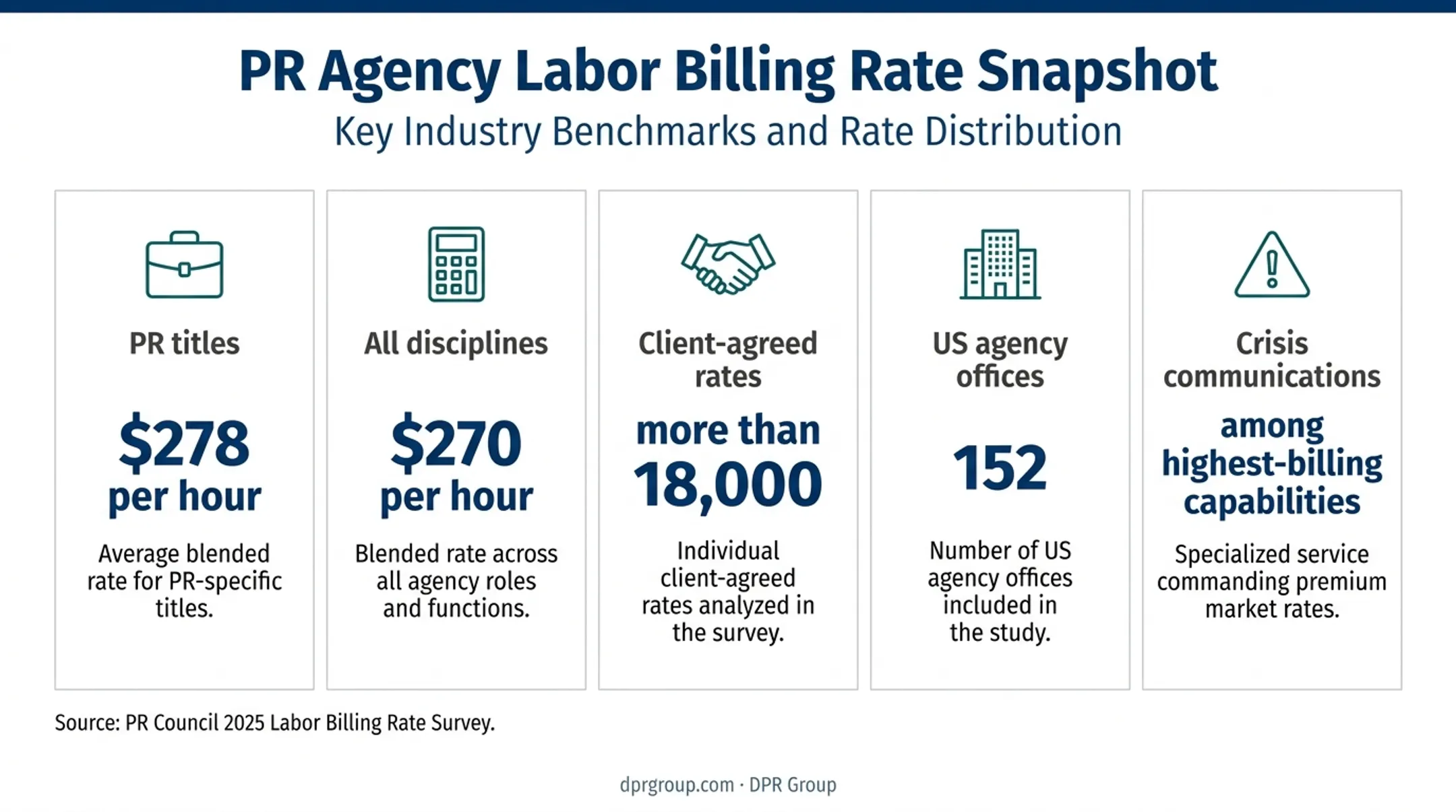 2025 PR agency labor billing rates and survey coverage statistics