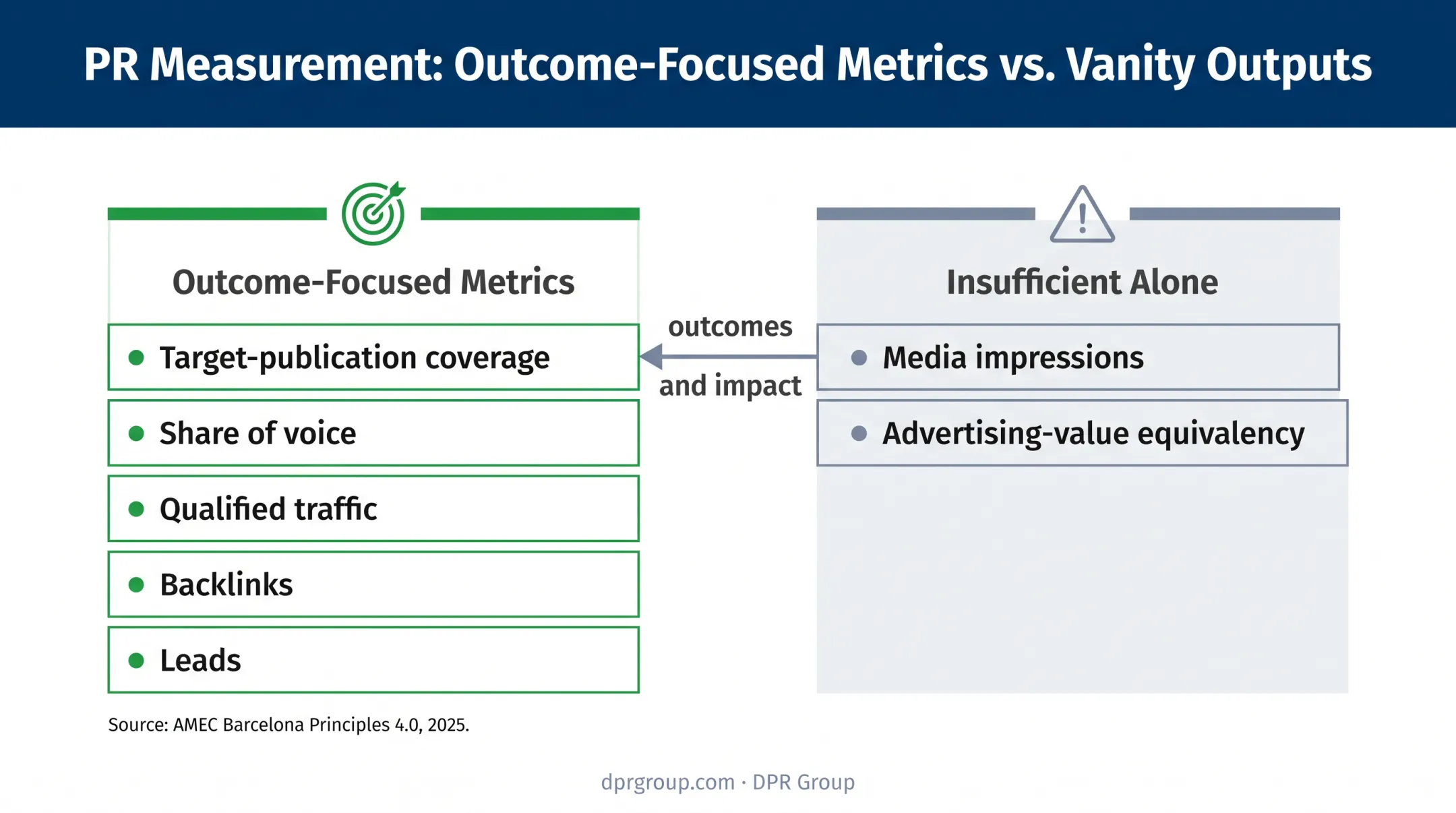 PR measurement metrics comparison from impressions to business outcomes