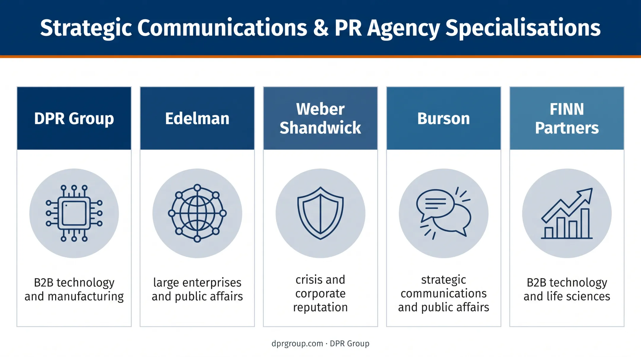 Five US PR agencies compared by sector fit and agency model